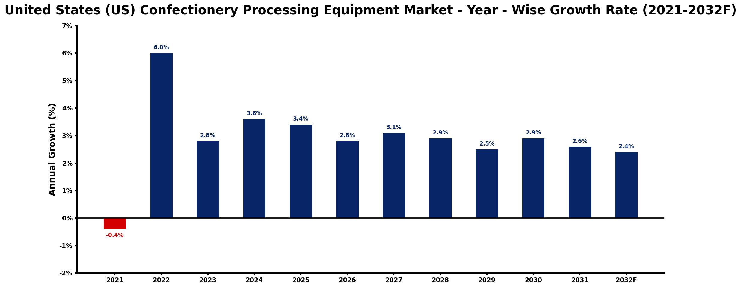United States (US) Confectionery Processing Equipment Market Year-wise Growth Rate and Key Drivers