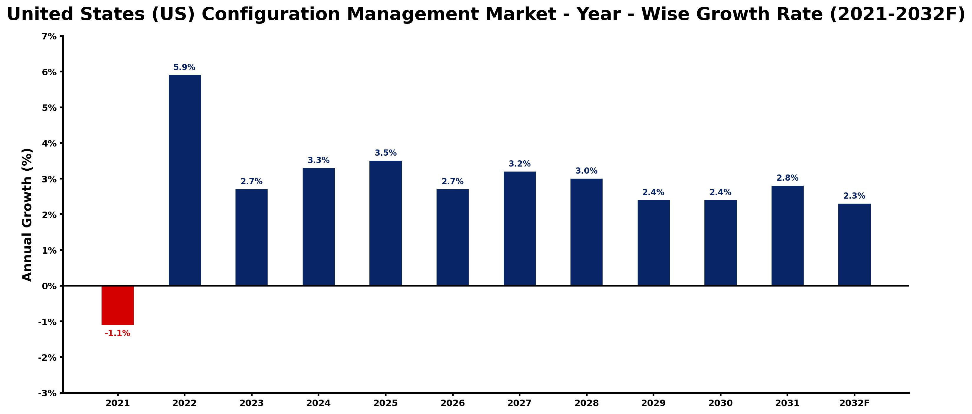United States (US) Configuration Management Market Year-wise Growth Rate and Key Drivers