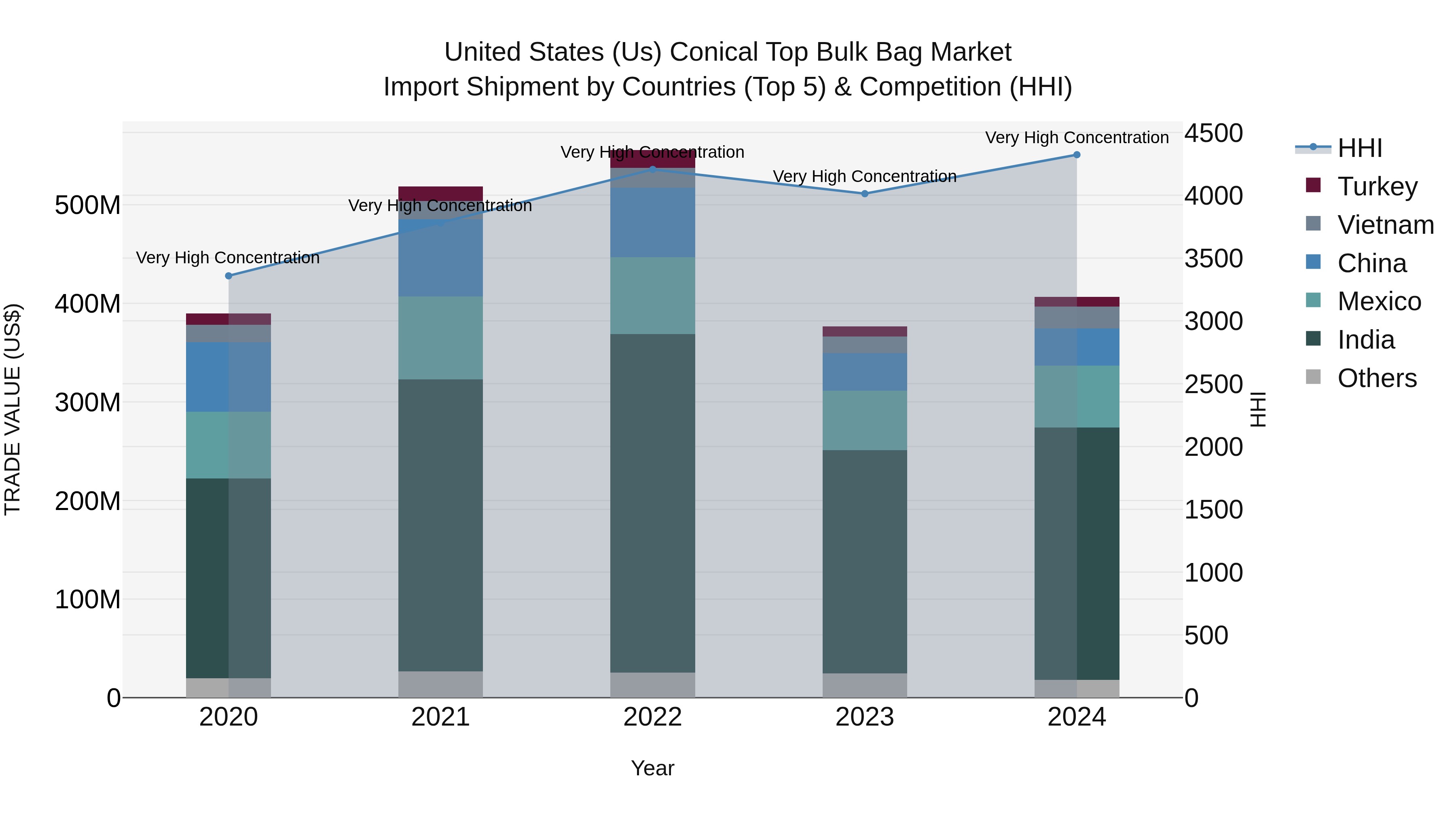 United States (US) Conical Top Bulk Bag Market Top 5 Importing Countries and Market Competition (HHI) Analysis