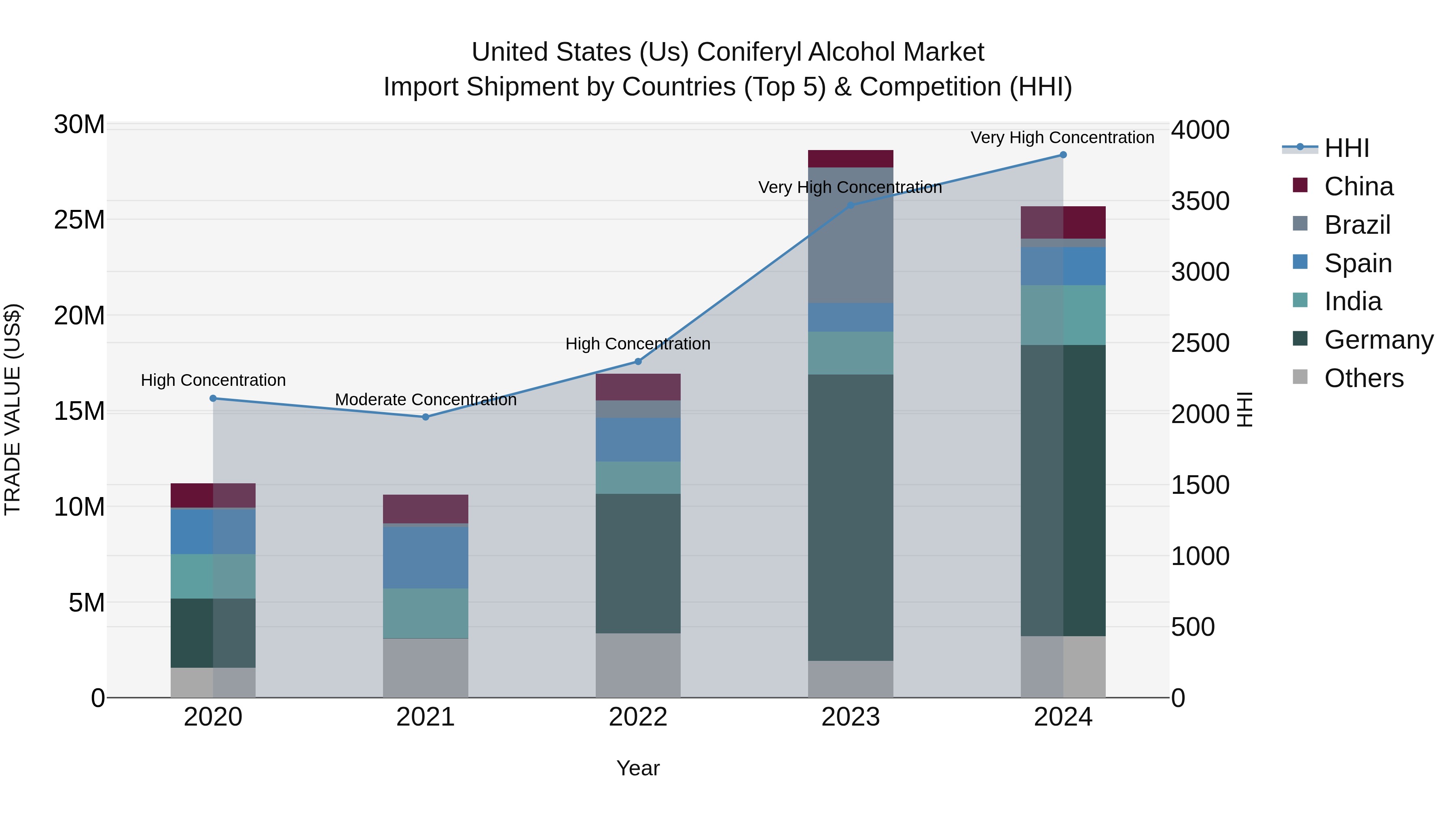 United States (US) Coniferyl Alcohol Market Top 5 Importing Countries and Market Competition (HHI) Analysis