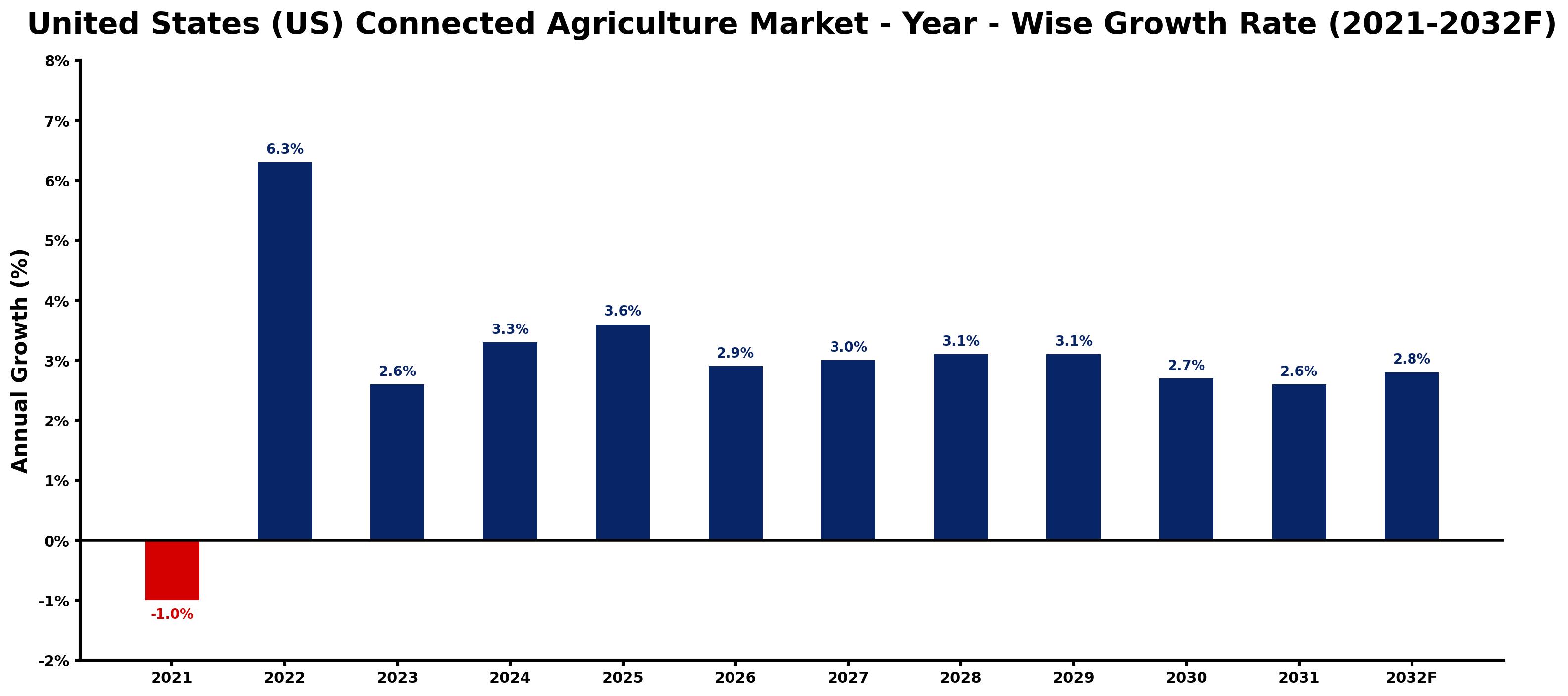United States (US) Connected Agriculture Market Year-wise Growth Rate and Key Drivers