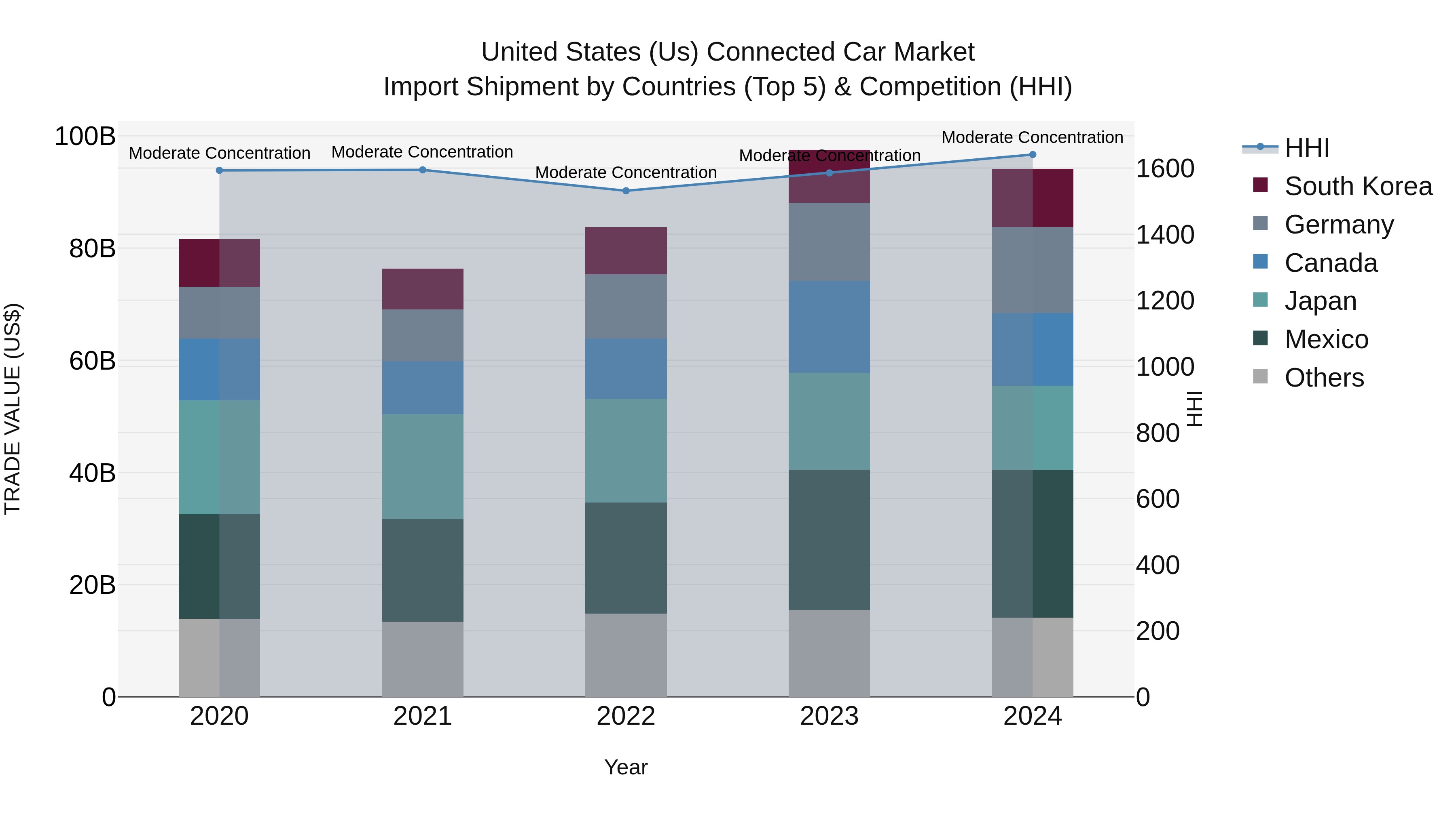 United States (US) Connected Car Market Top 5 Importing Countries and Market Competition (HHI) Analysis