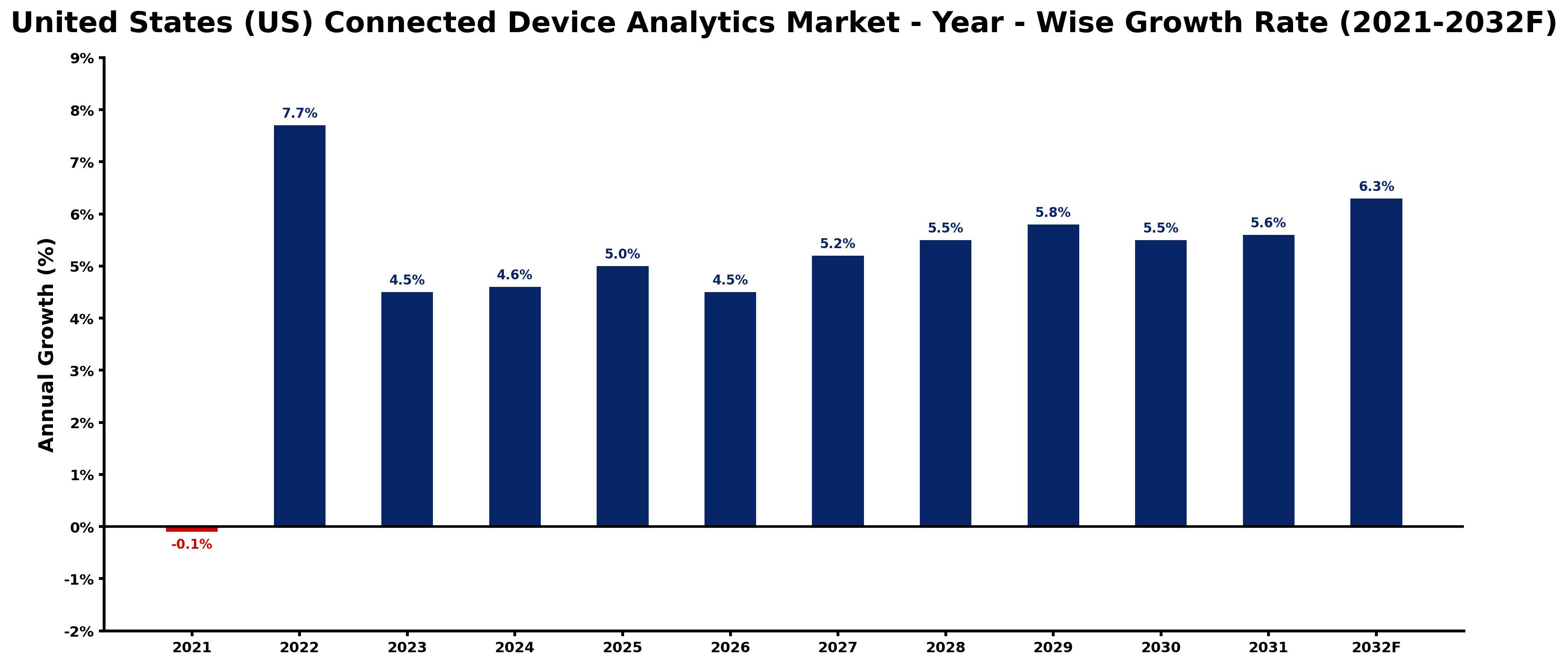 United States (US) Connected Device Analytics Market Year-wise Growth Rate and Key Drivers