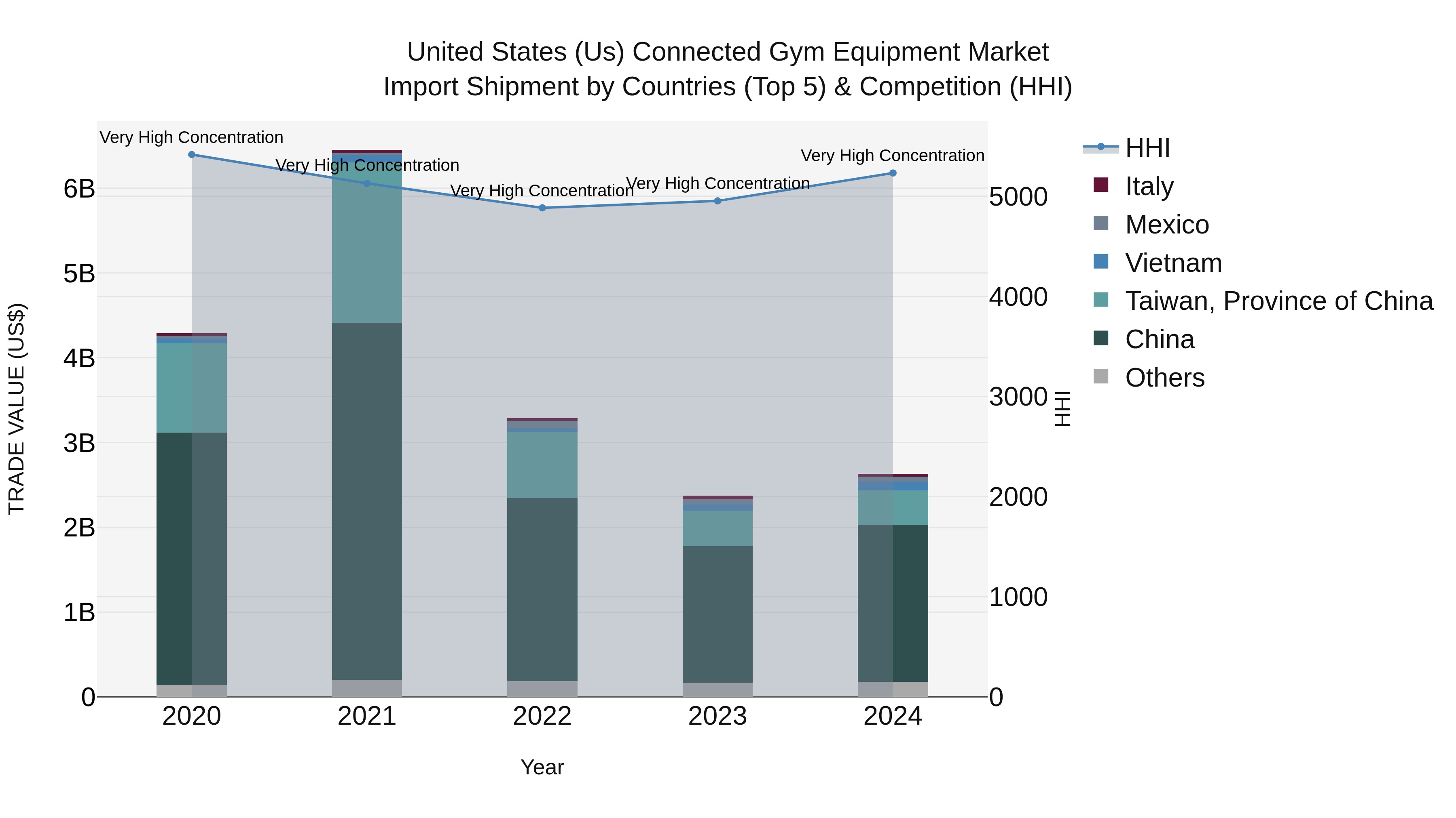 United States (US) Connected Gym Equipment Market Top 5 Importing Countries and Market Competition (HHI) Analysis
