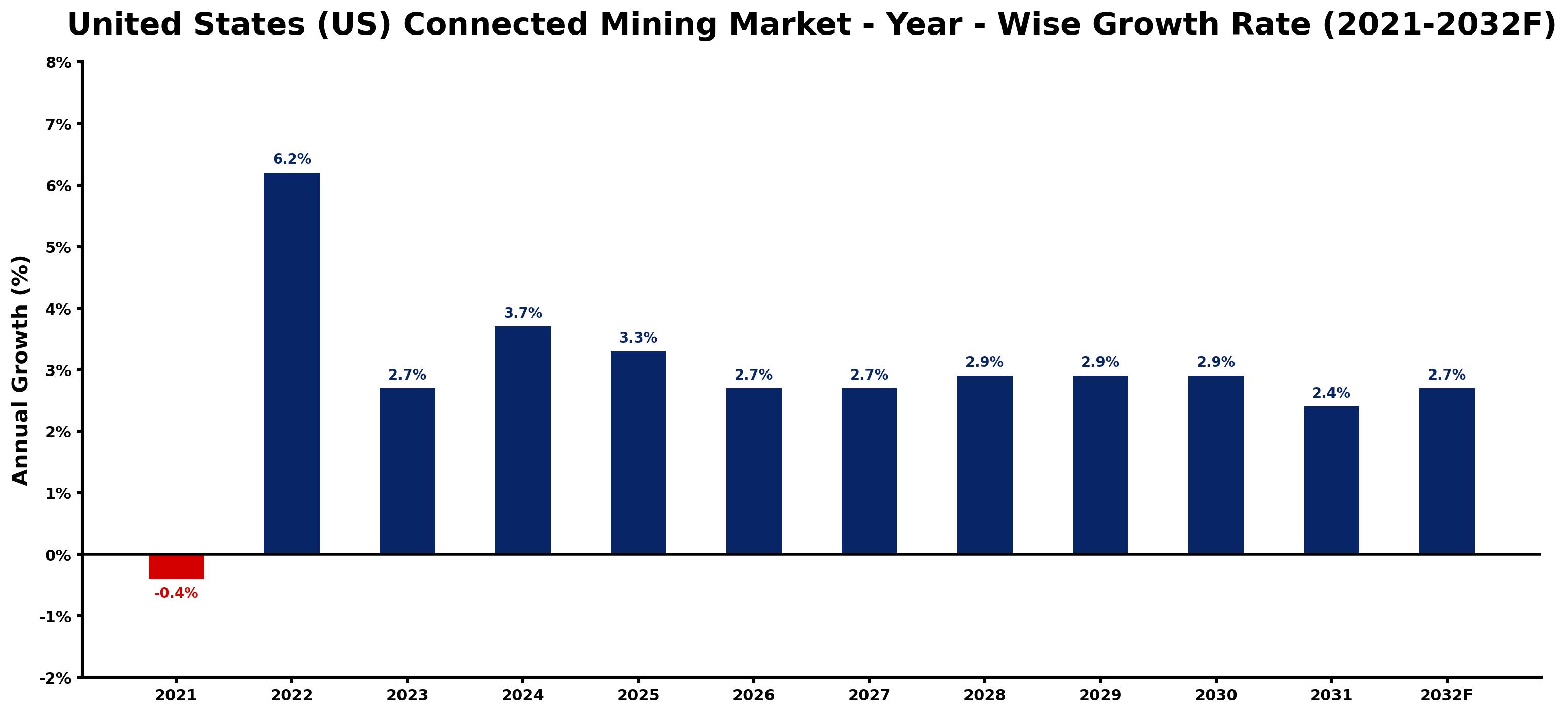 United States (US) Connected Mining Market Year-wise Growth Rate and Key Drivers