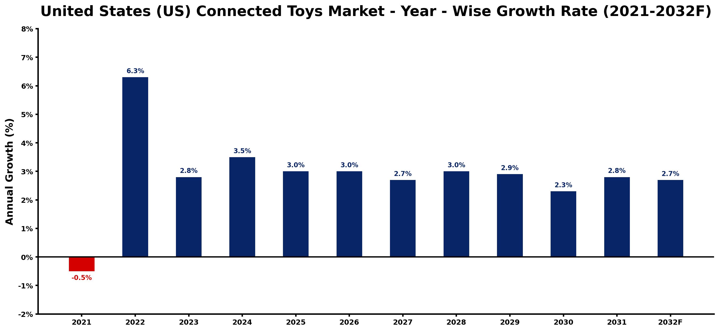 United States (US) Connected Toys Market Year-wise Growth Rate and Key Drivers