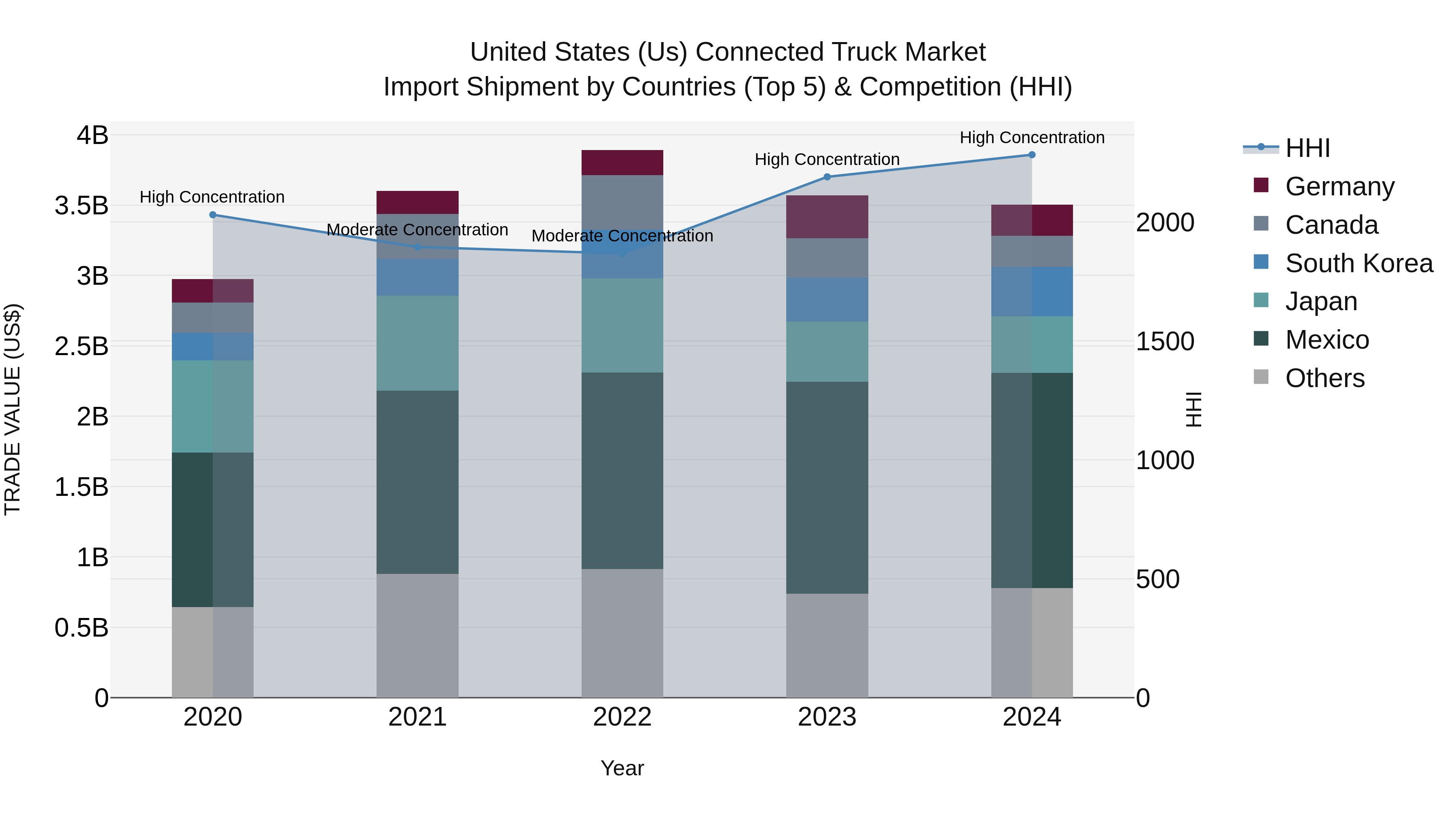 United States (US) Connected Truck Market Top 5 Importing Countries and Market Competition (HHI) Analysis
