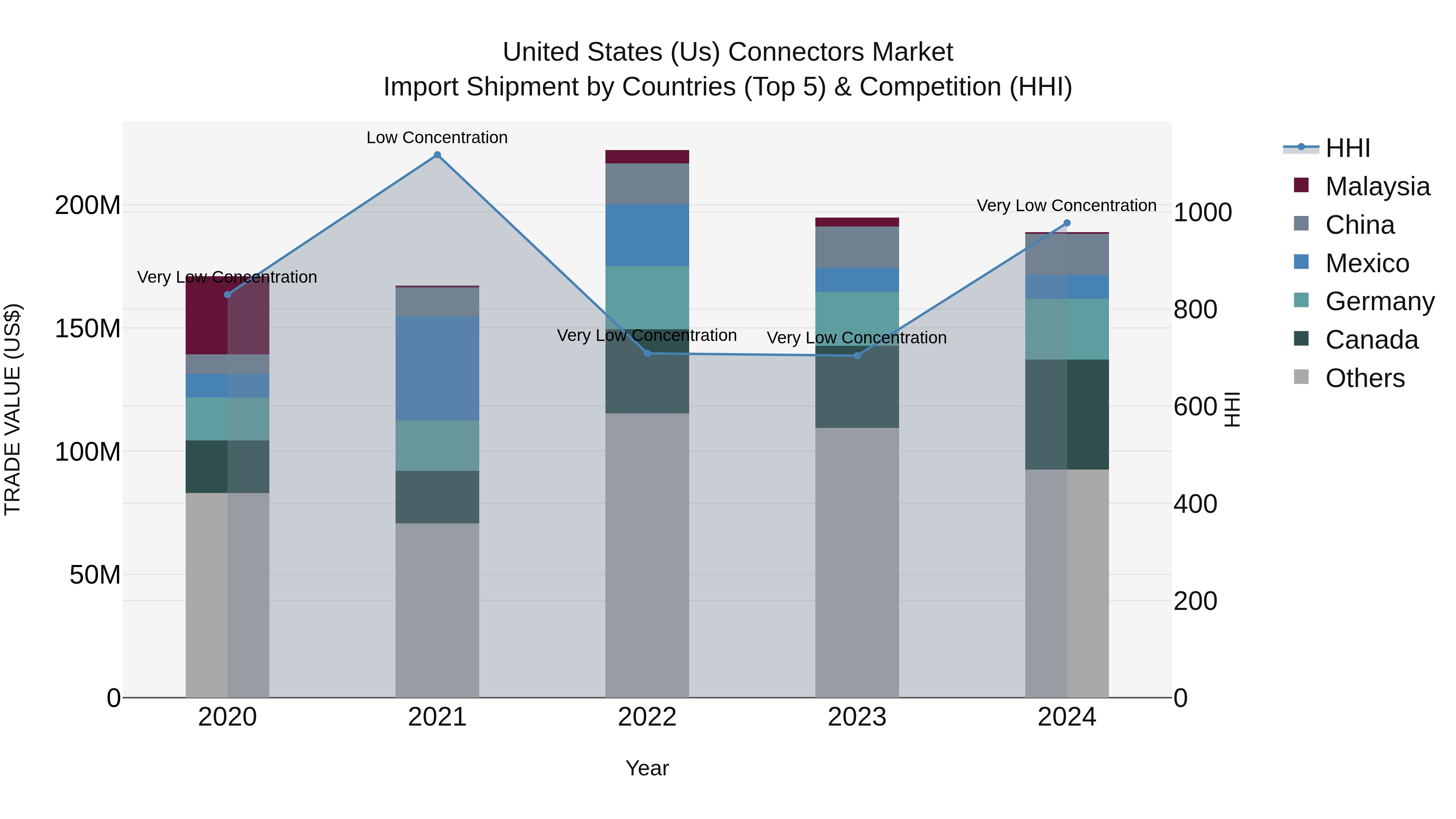 United States (US) Connectors Market Top 5 Importing Countries and Market Competition (HHI) Analysis