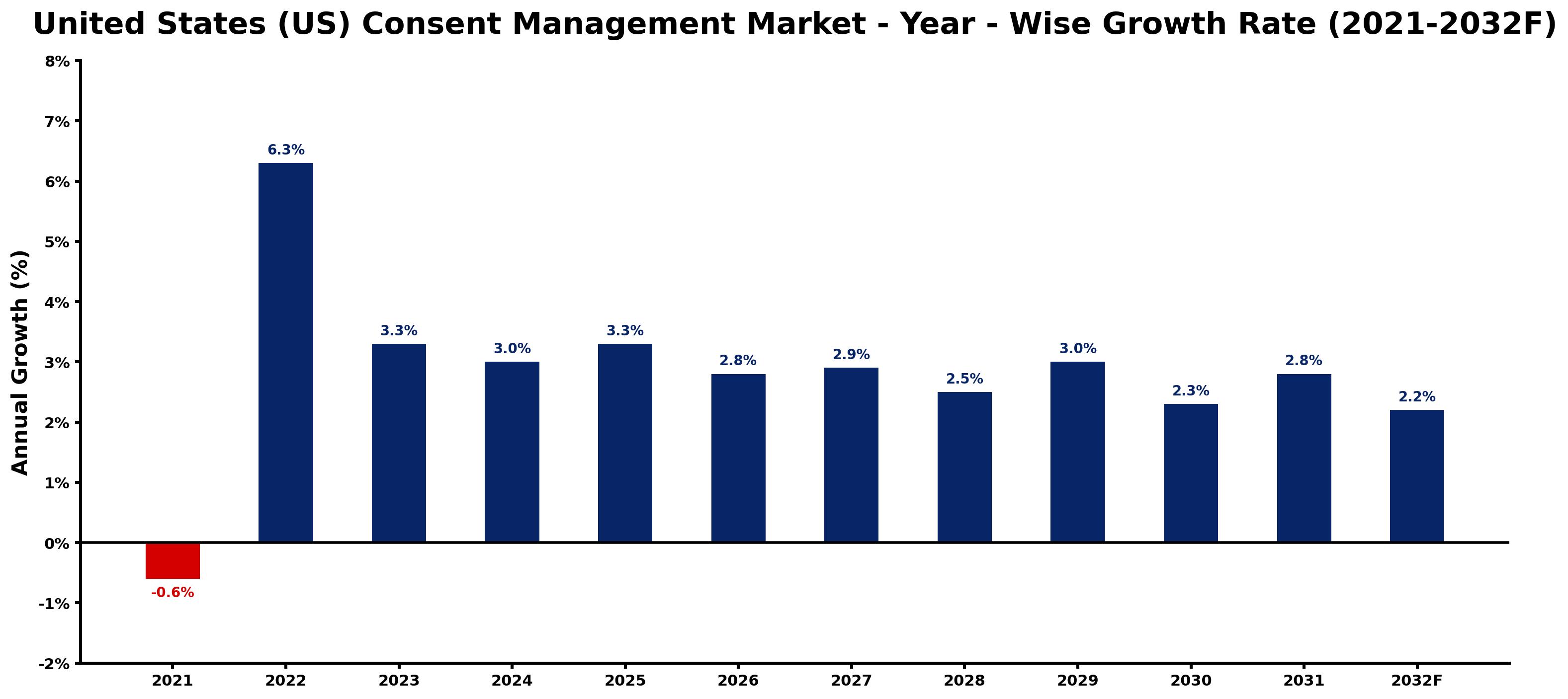 United States (US) Consent Management Market Year-wise Growth Rate and Key Drivers