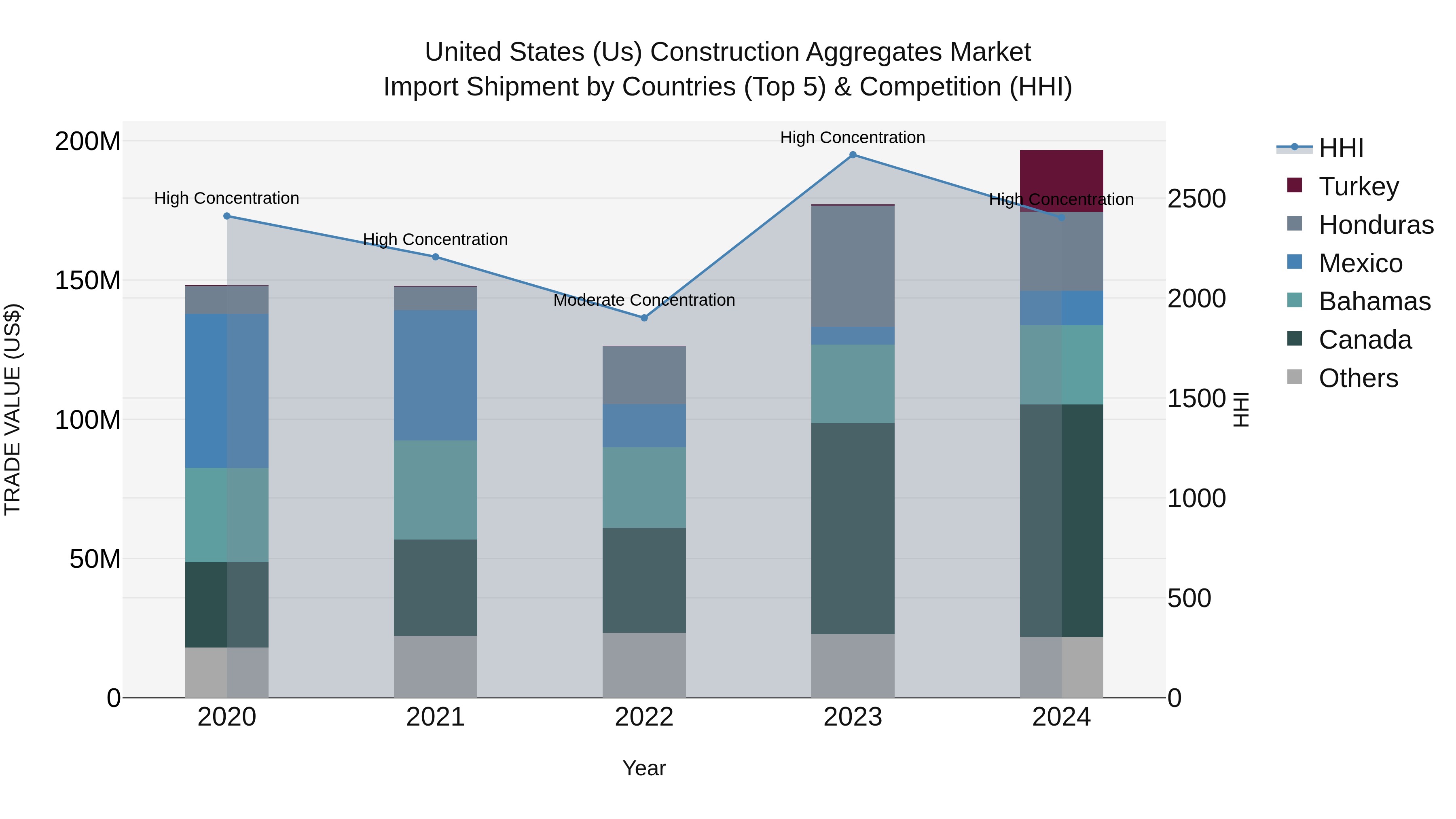 United States (US) Construction Aggregates Market Top 5 Importing Countries and Market Competition (HHI) Analysis