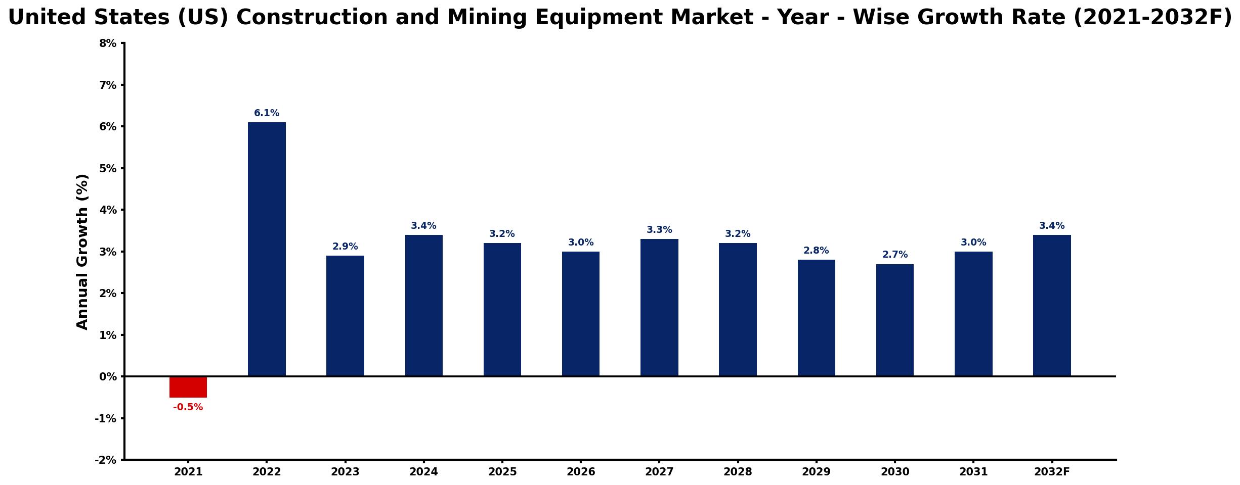 United States (US) Construction and Mining Equipment Market Year-wise Growth Rate and Key Drivers