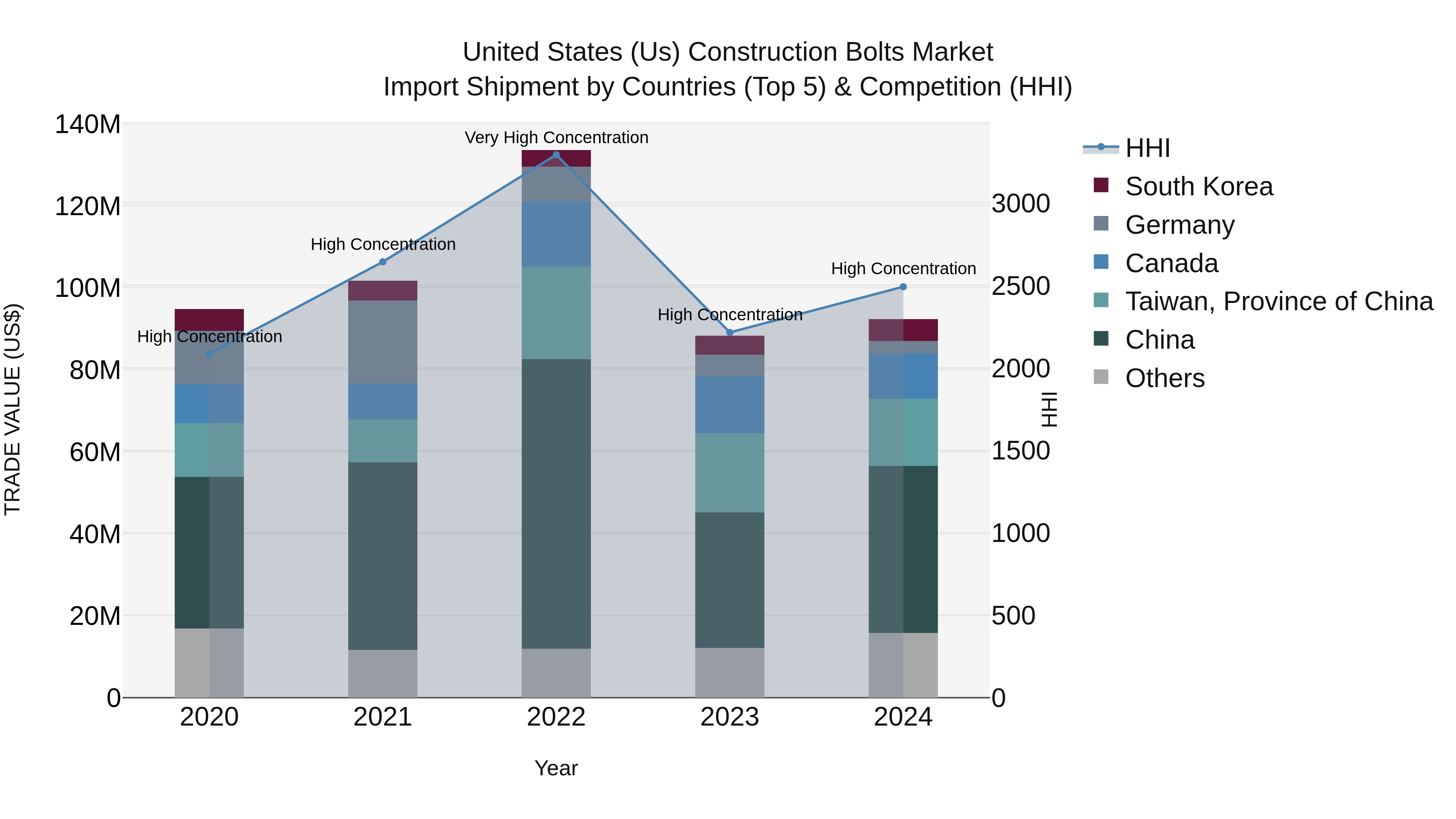 United States (US) Construction Bolts Market Top 5 Importing Countries and Market Competition (HHI) Analysis