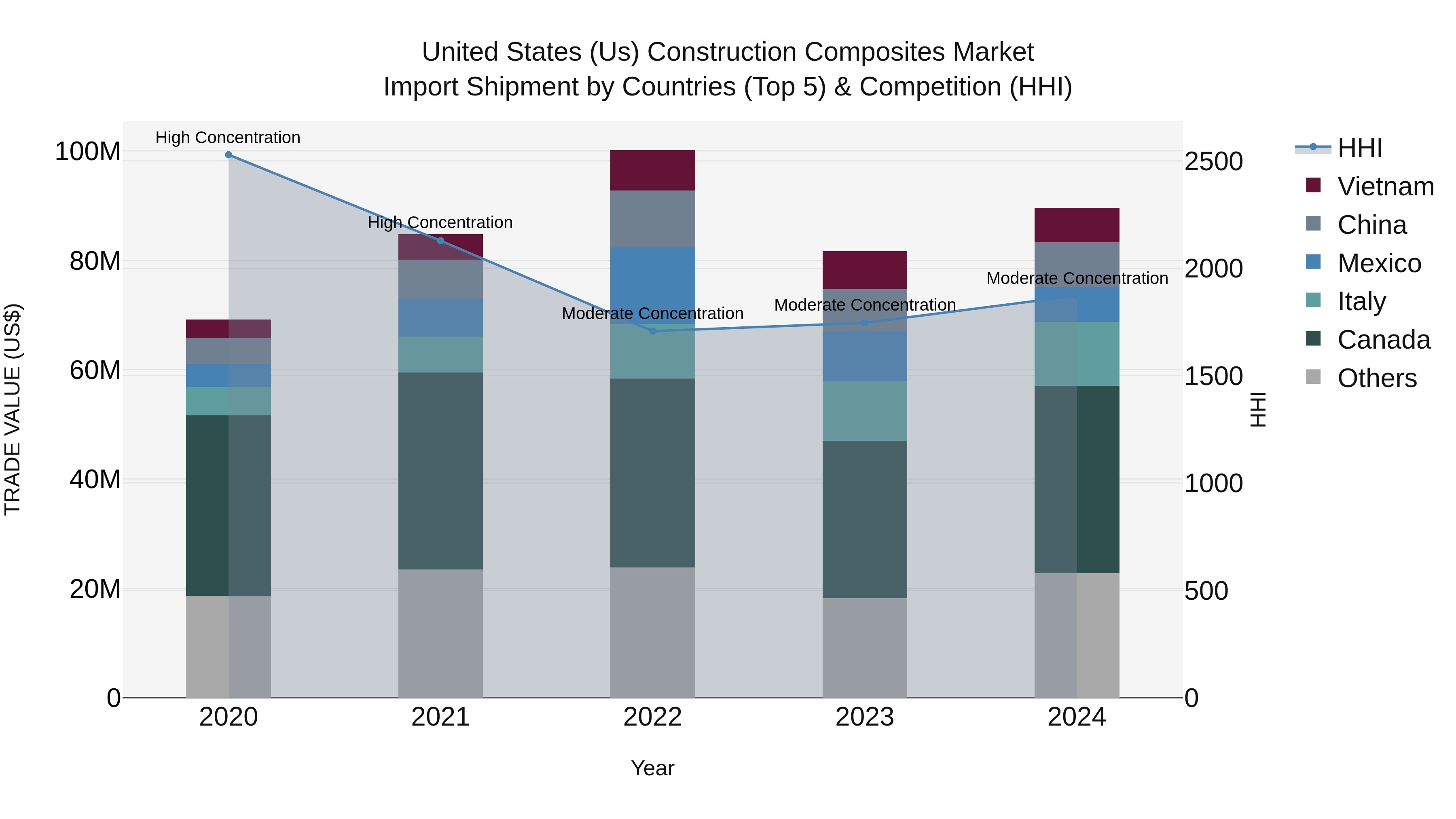 United States (US) Construction Composites Market Top 5 Importing Countries and Market Competition (HHI) Analysis