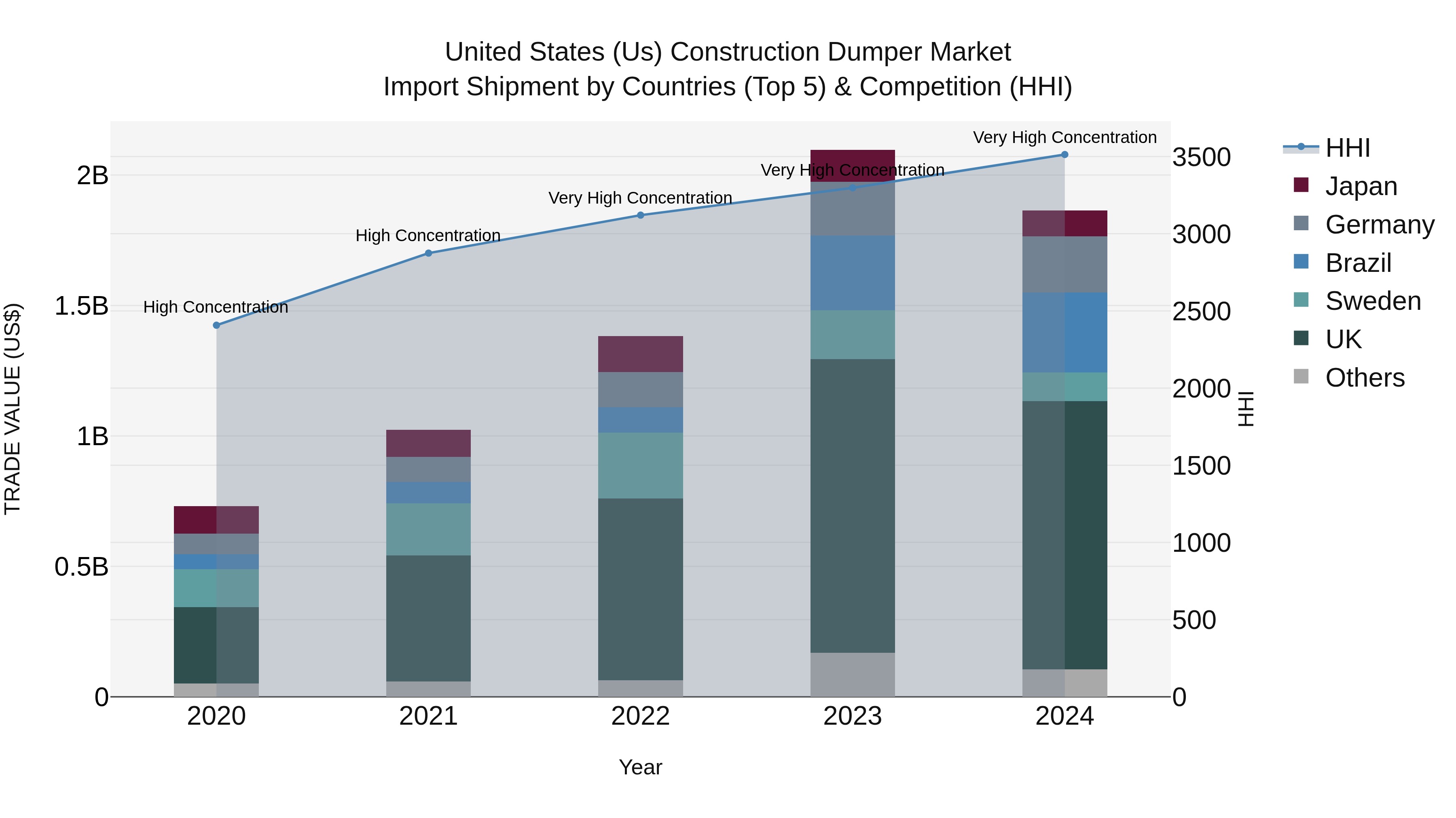 United States (US) Construction Dumper Market Top 5 Importing Countries and Market Competition (HHI) Analysis