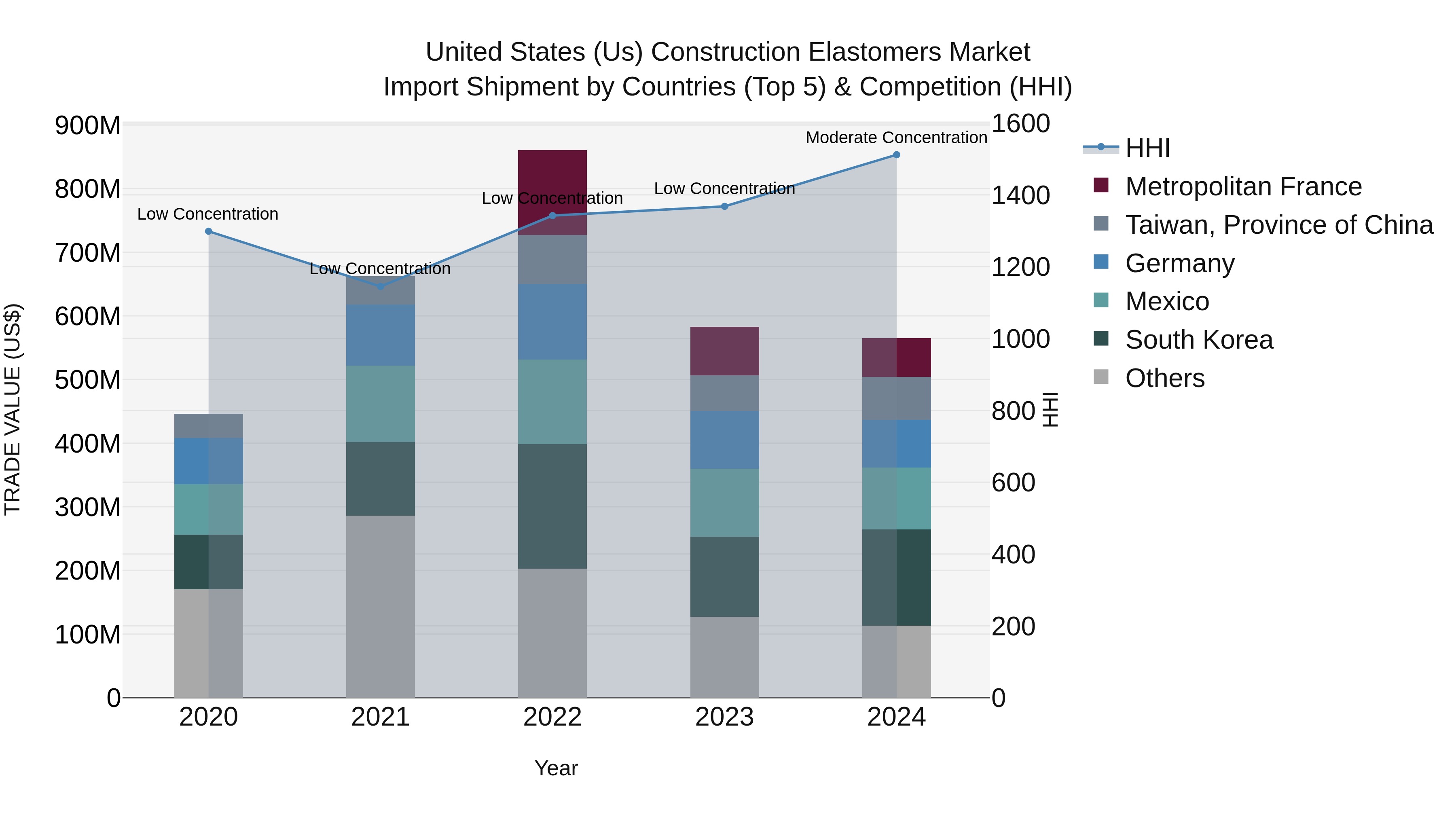 United States (US) Construction Elastomers Market Top 5 Importing Countries and Market Competition (HHI) Analysis
