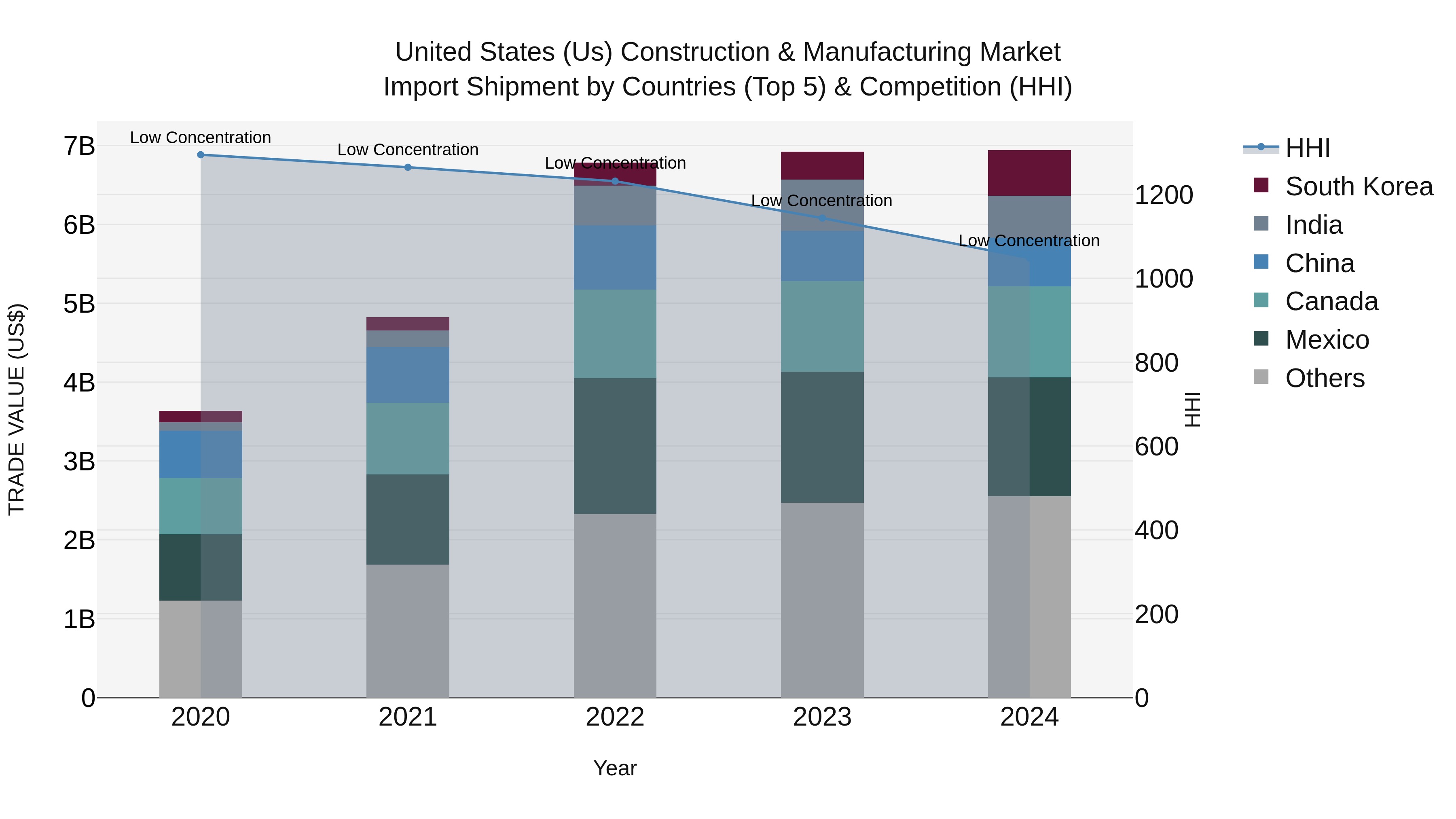 United States (US) Construction & Manufacturing Market Top 5 Importing Countries and Market Competition (HHI) Analysis