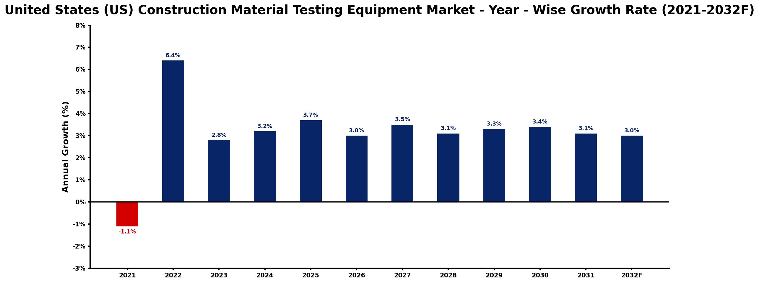 United States (US) Construction Material Testing Equipment Market Year-wise Growth Rate and Key Drivers