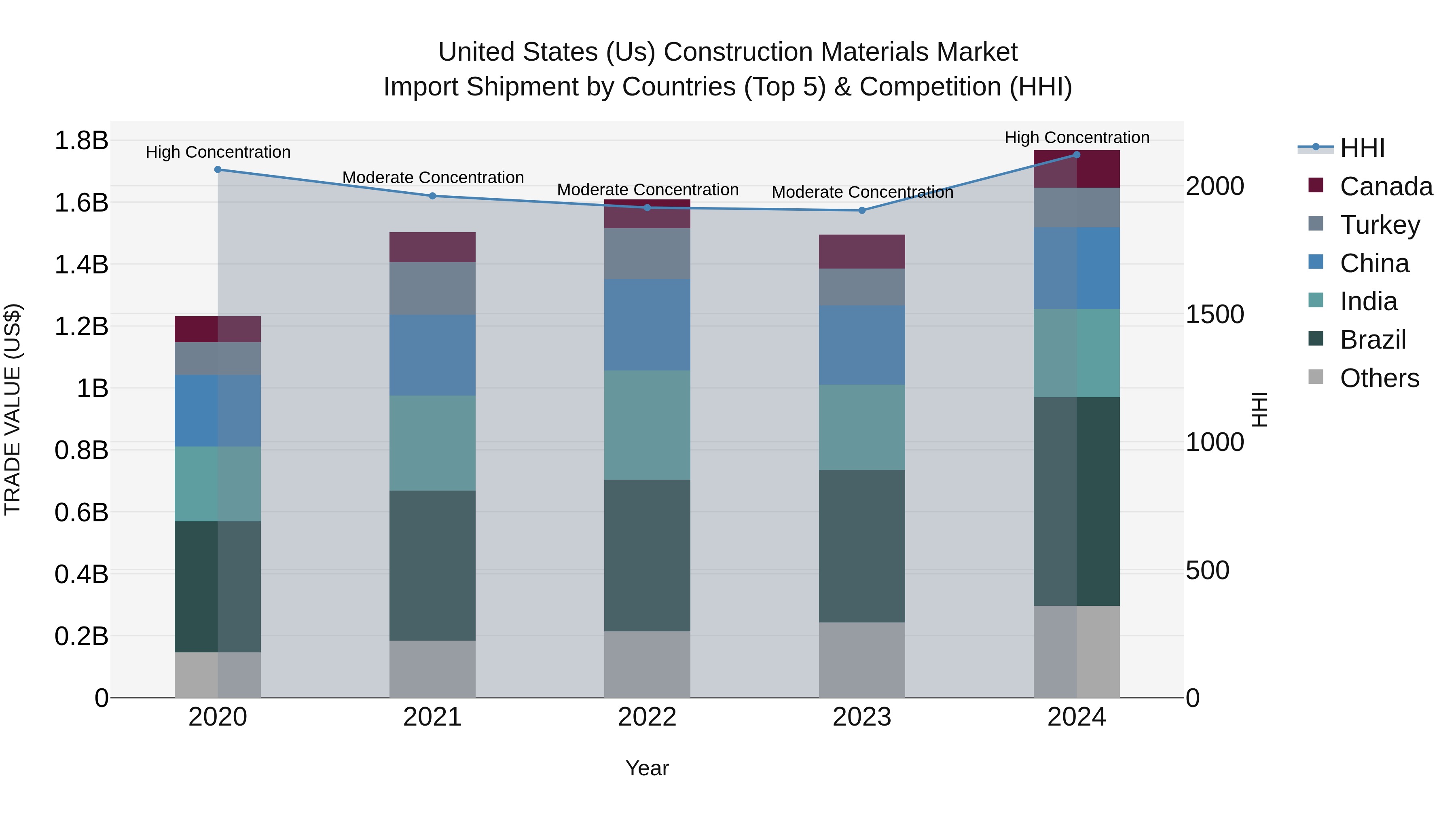 United States (US) Construction Materials Market Top 5 Importing Countries and Market Competition (HHI) Analysis
