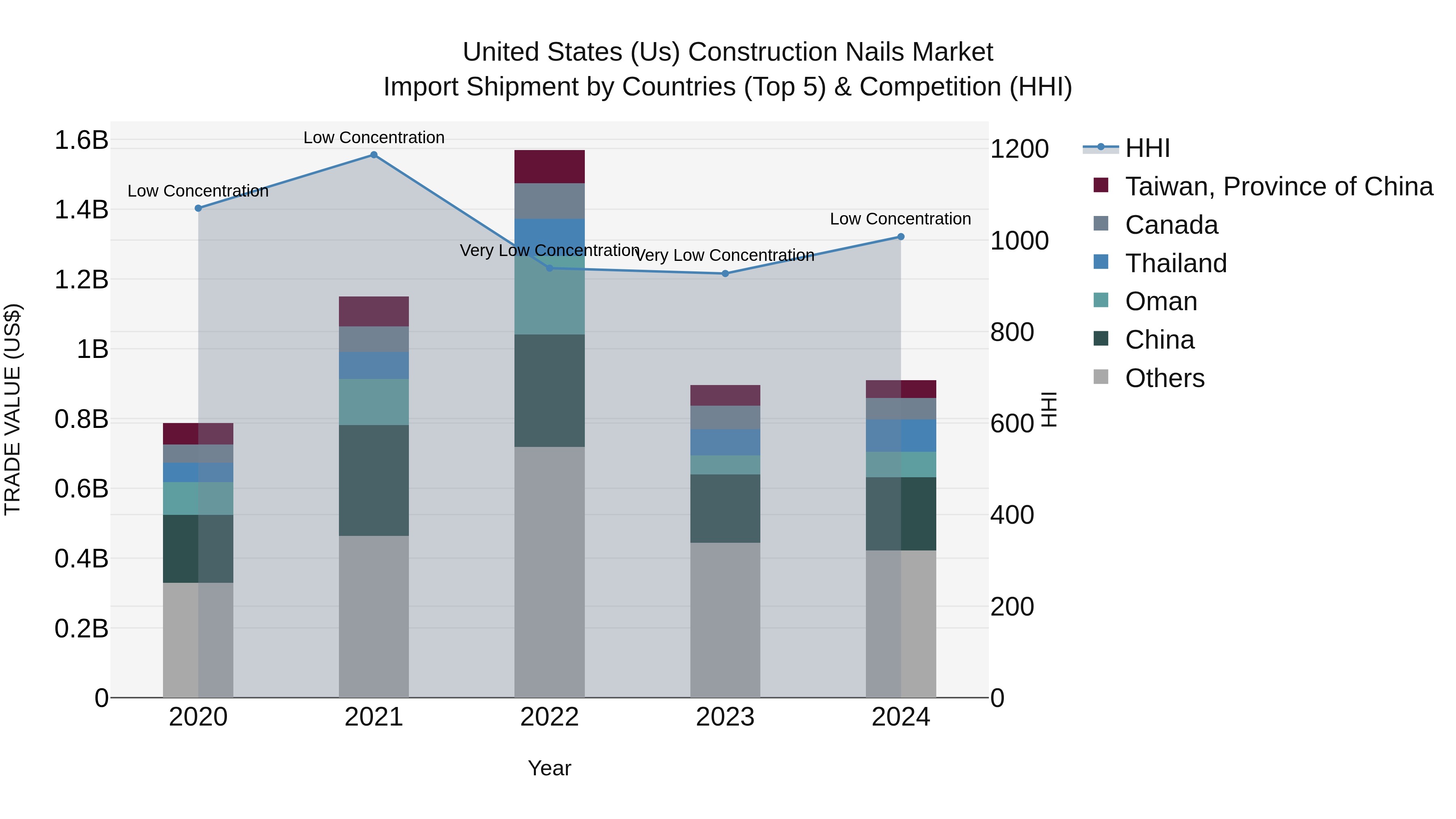United States (US) Construction Nails Market Top 5 Importing Countries and Market Competition (HHI) Analysis