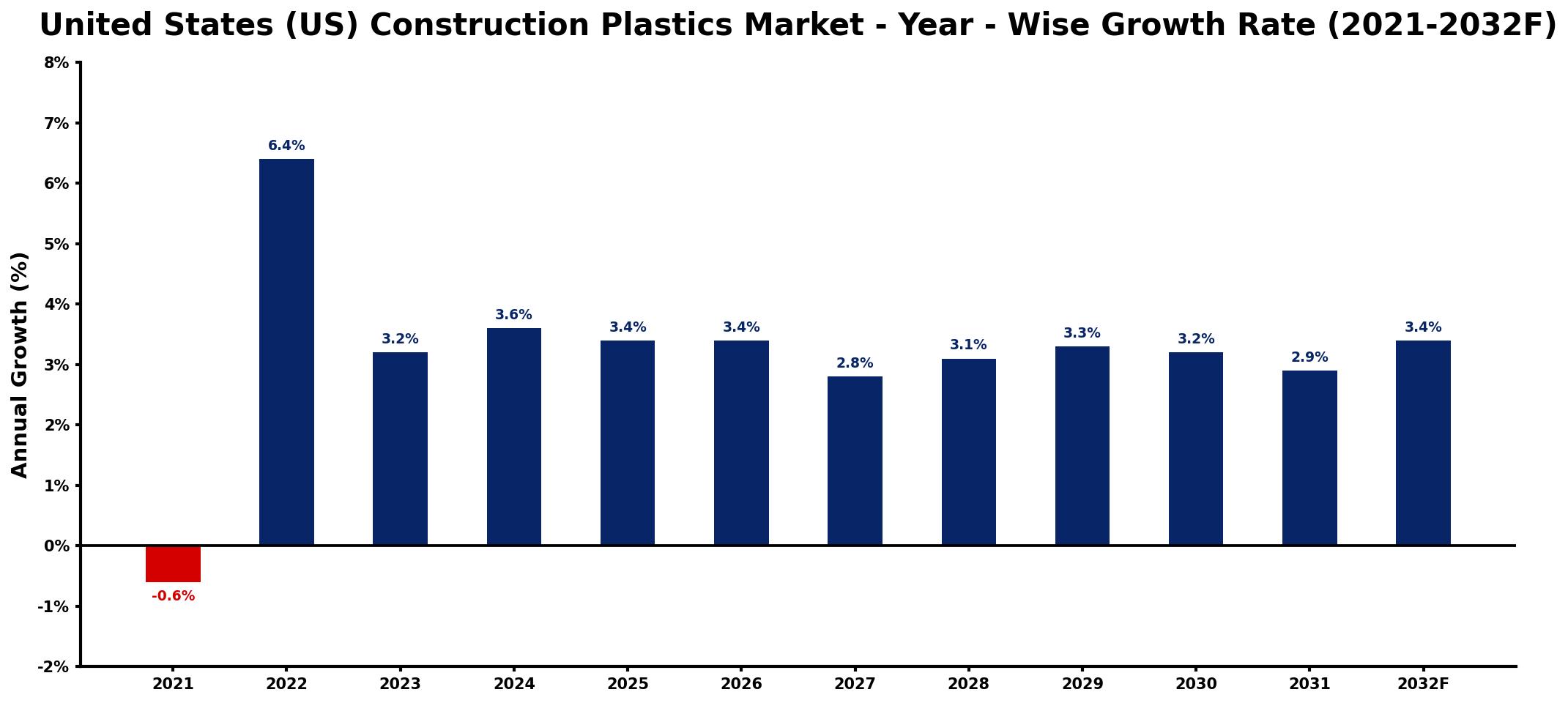 United States (US) Construction Plastics Market Year-wise Growth Rate and Key Drivers
