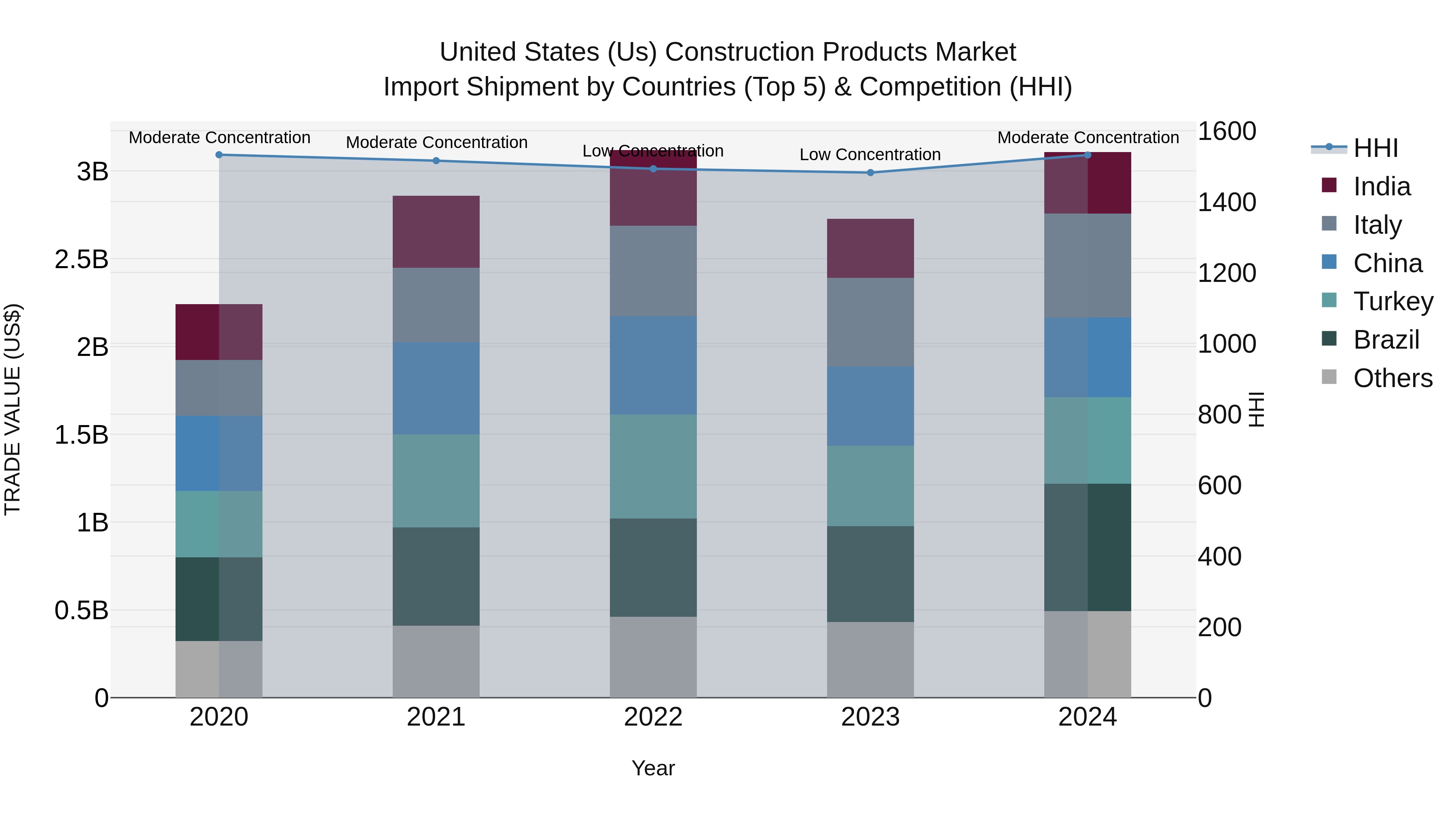 United States (US) Construction Products Market Top 5 Importing Countries and Market Competition (HHI) Analysis