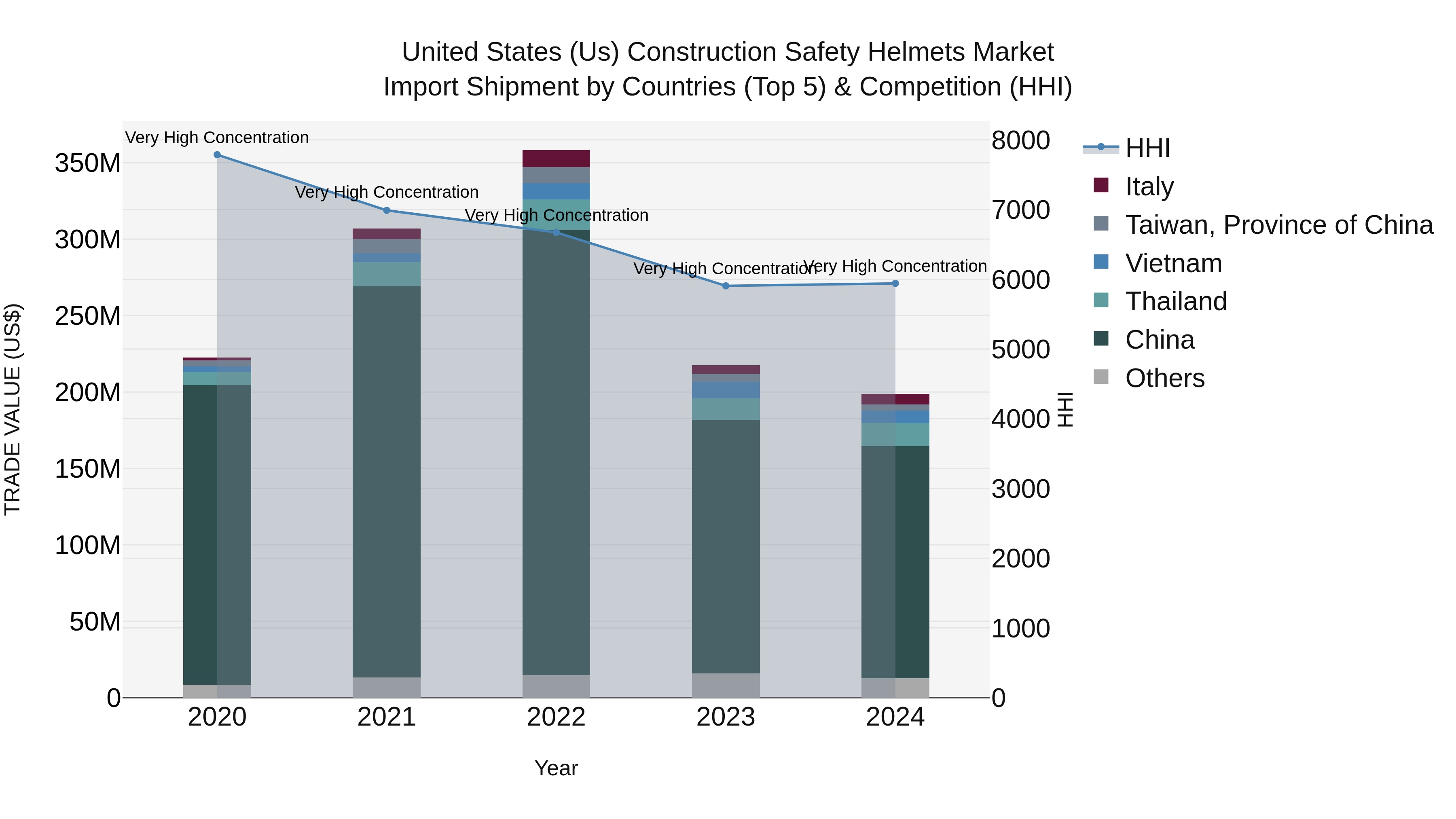 United States (US) Construction Safety Helmets Market Top 5 Importing Countries and Market Competition (HHI) Analysis
