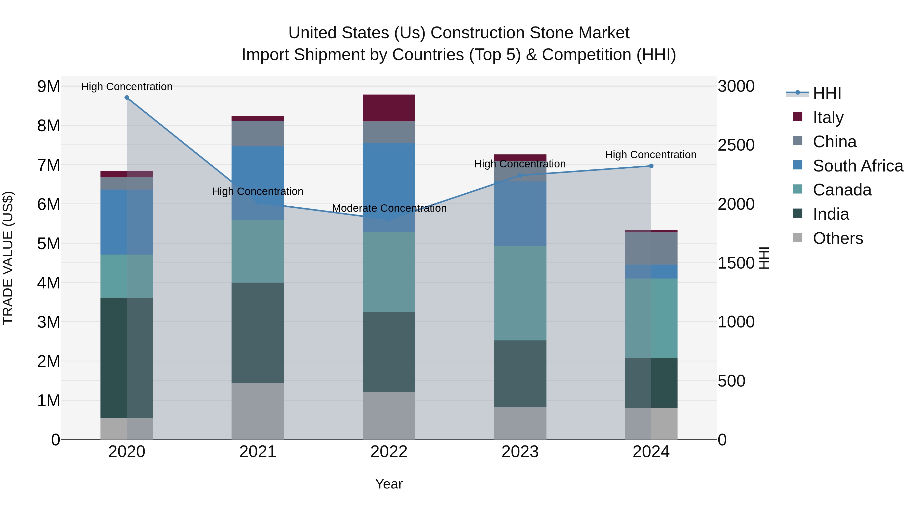 United States (US) Construction Stone Market Top 5 Importing Countries and Market Competition (HHI) Analysis