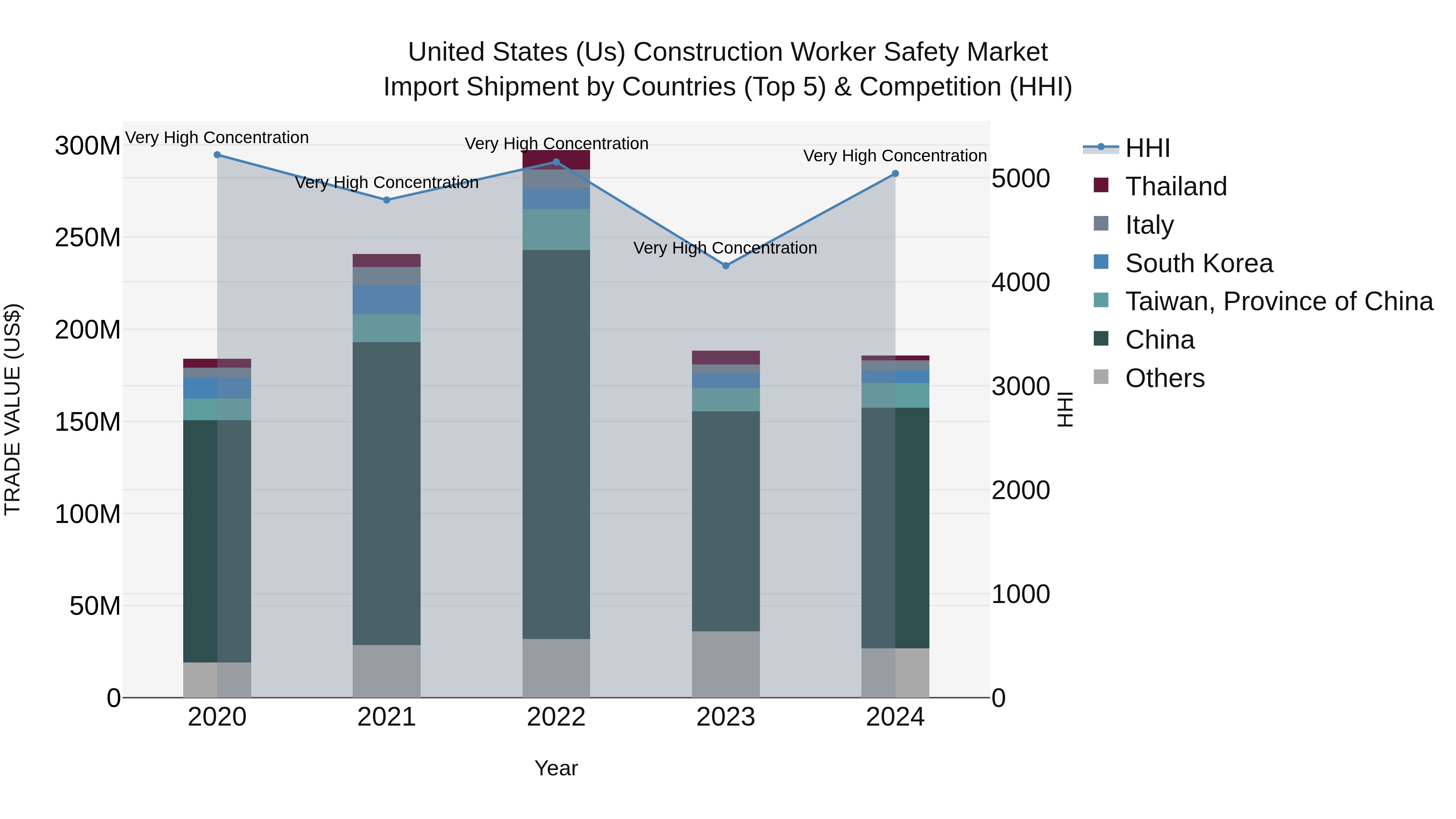 United States (US) Construction Worker Safety Market Top 5 Importing Countries and Market Competition (HHI) Analysis