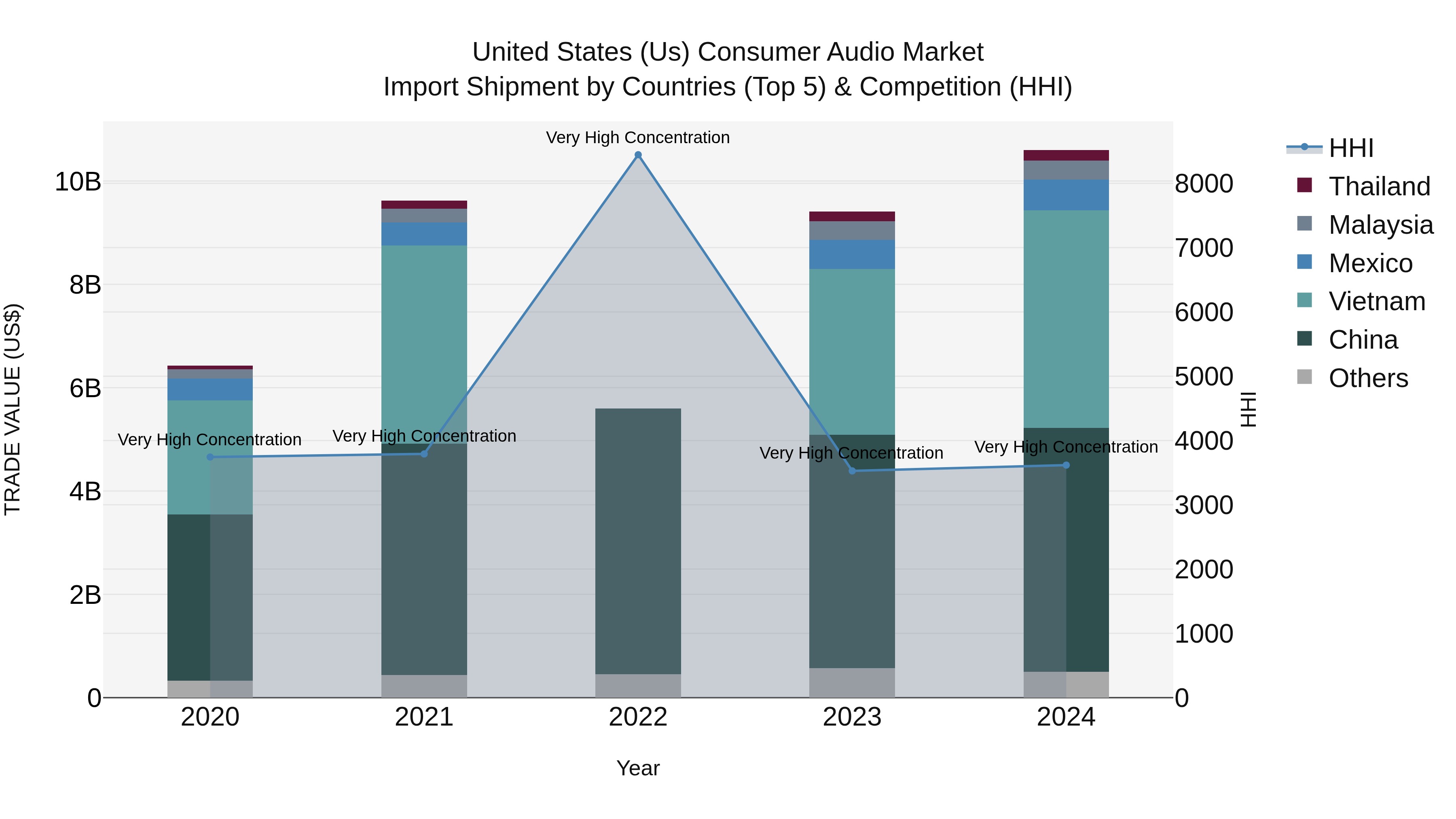 United States (US) Consumer Audio Market Top 5 Importing Countries and Market Competition (HHI) Analysis