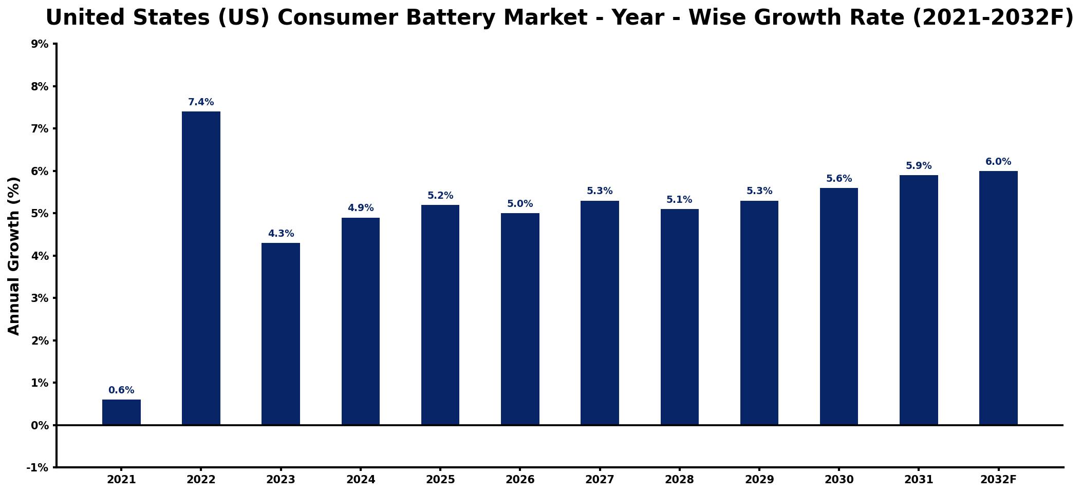 United States (US) Consumer Battery Market Year-wise Growth Rate and Key Drivers