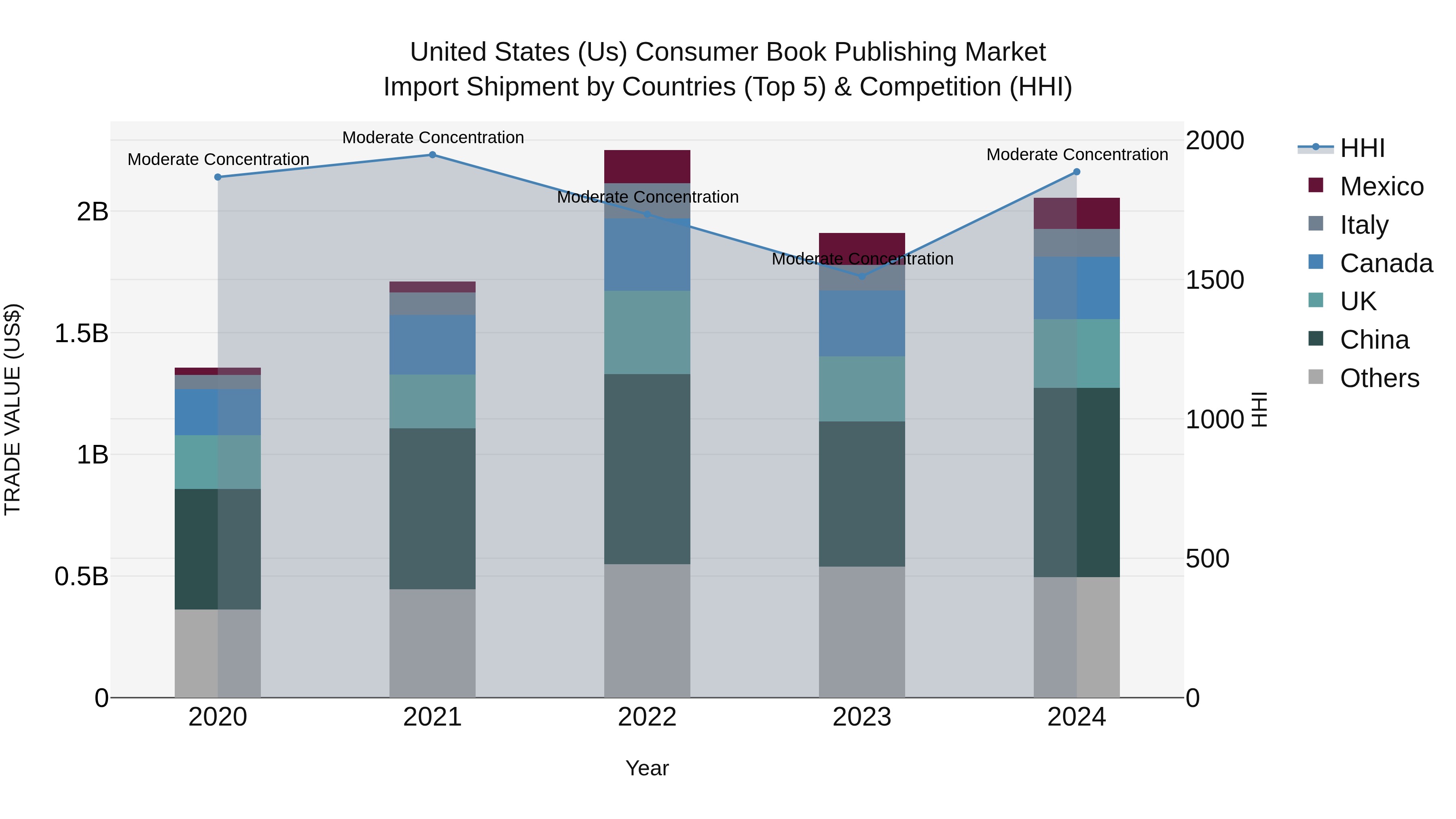 United States (US) Consumer Book Publishing Market Top 5 Importing Countries and Market Competition (HHI) Analysis