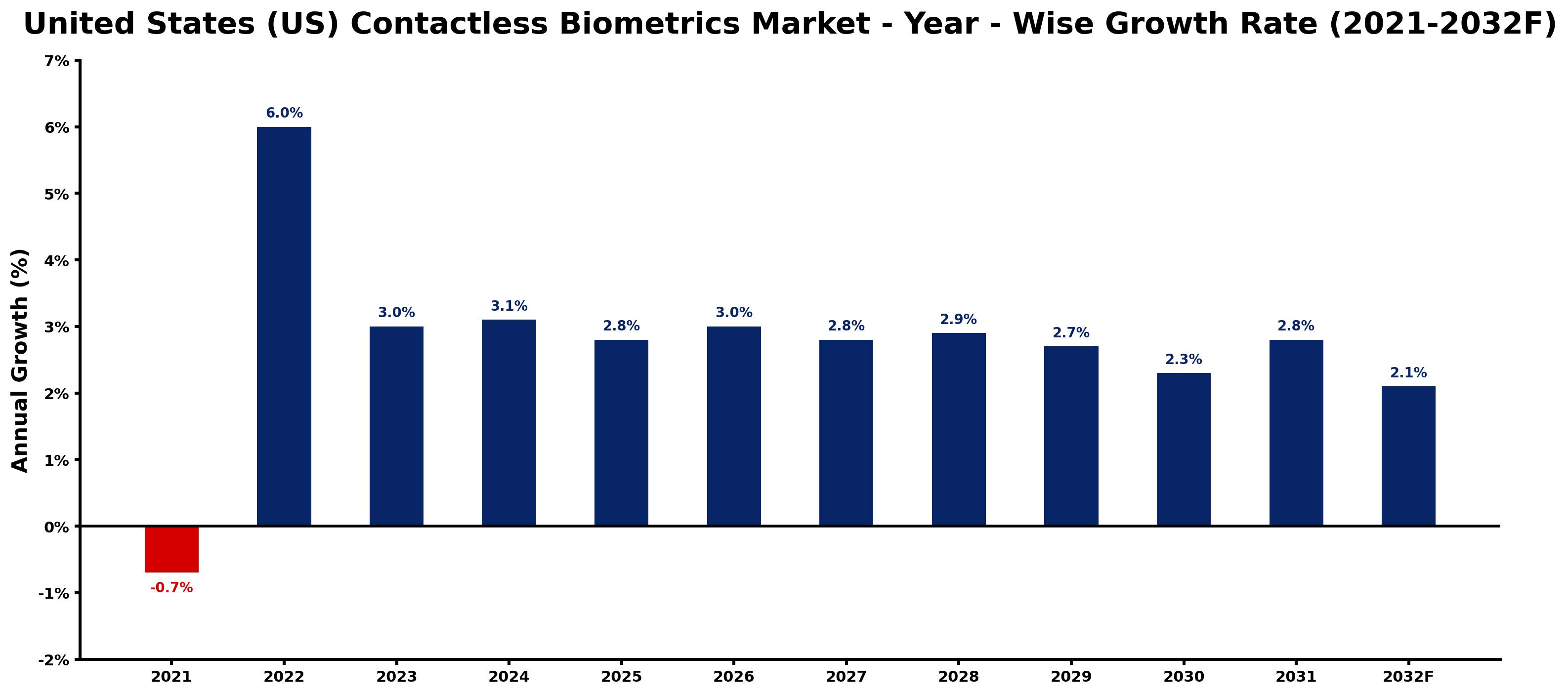 United States (US) Contactless Biometrics Market Year-wise Growth Rate and Key Drivers