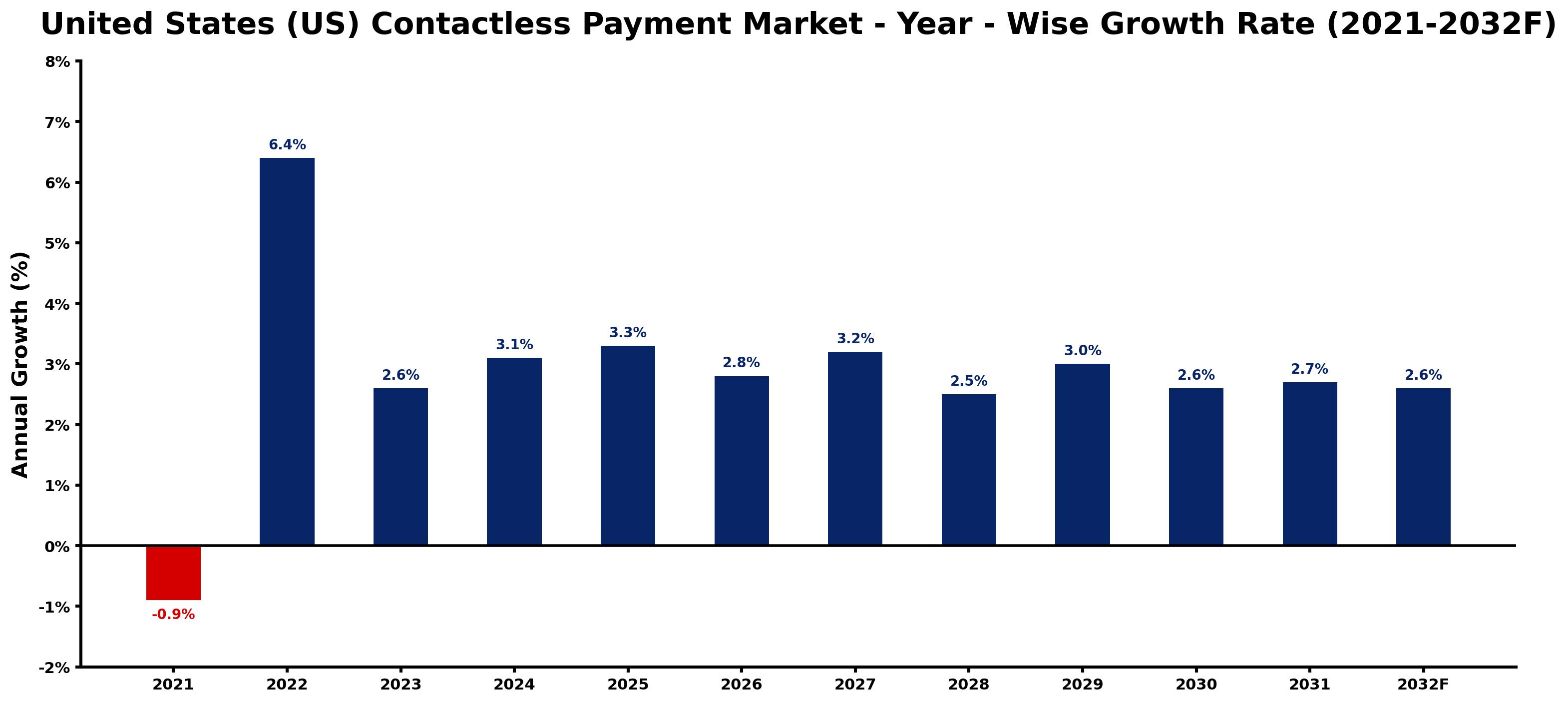 United States (US) Contactless Payment Market Year-wise Growth Rate and Key Drivers