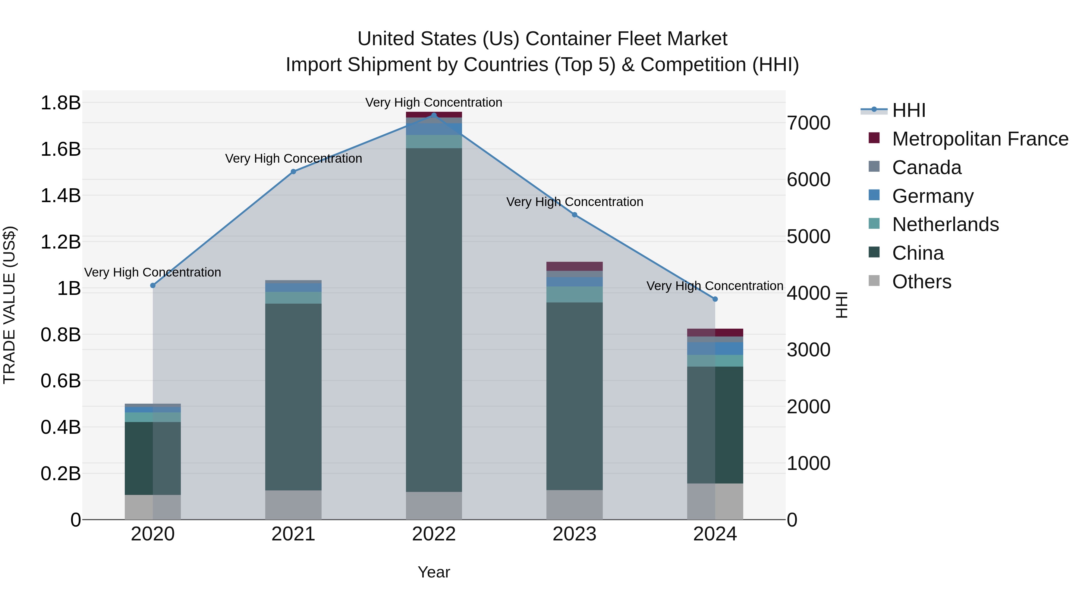 United States (US) Container Fleet Market Top 5 Importing Countries and Market Competition (HHI) Analysis