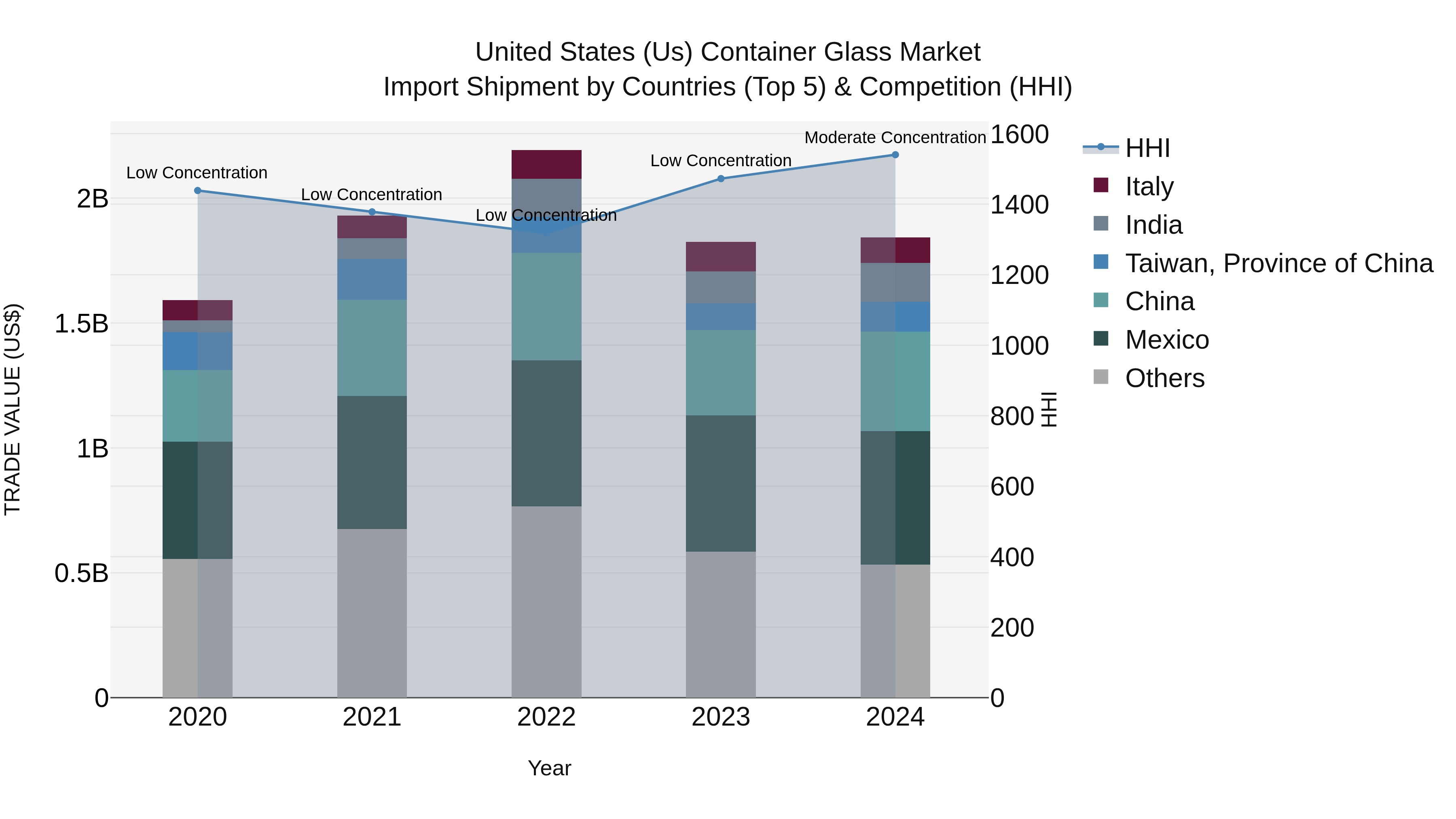 United States (US) Container Glass Market Top 5 Importing Countries and Market Competition (HHI) Analysis