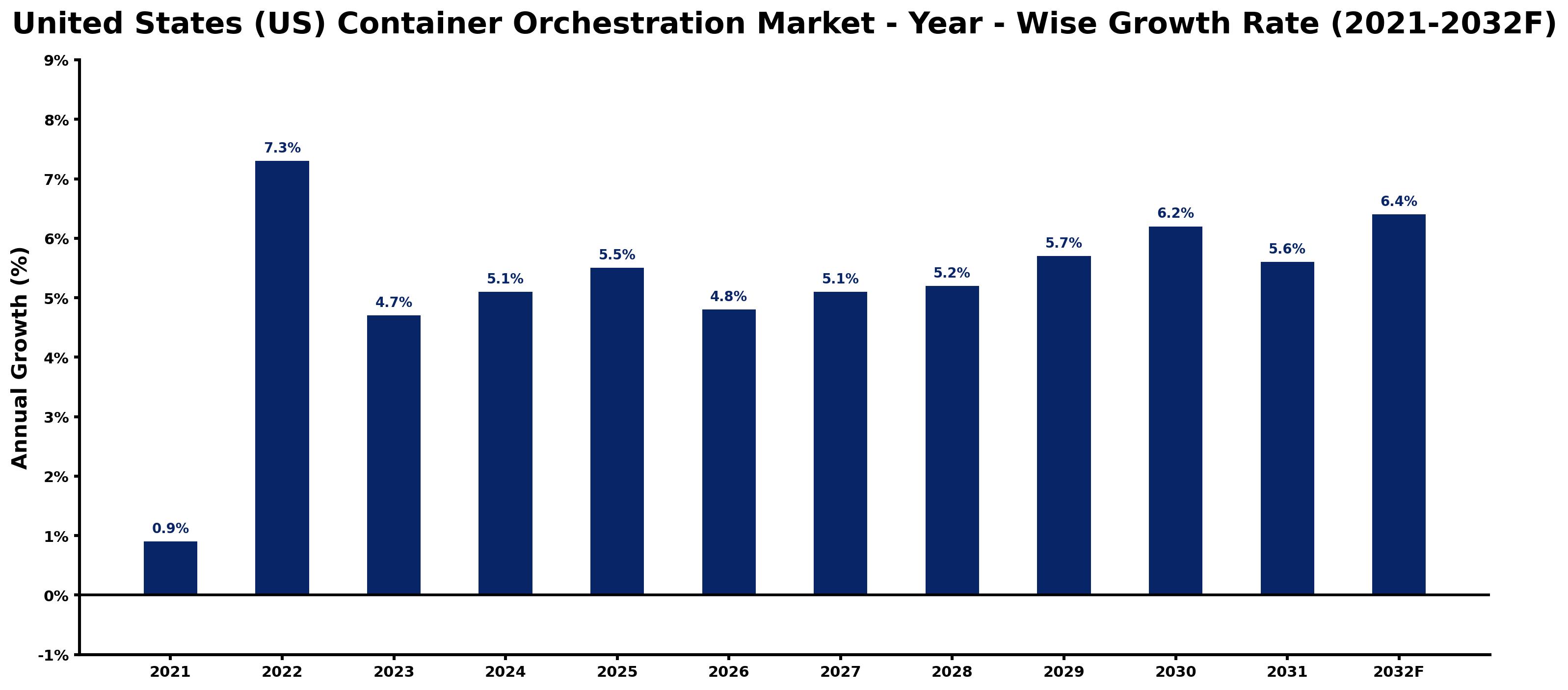 United States (US) Container Orchestration Market Year-wise Growth Rate and Key Drivers