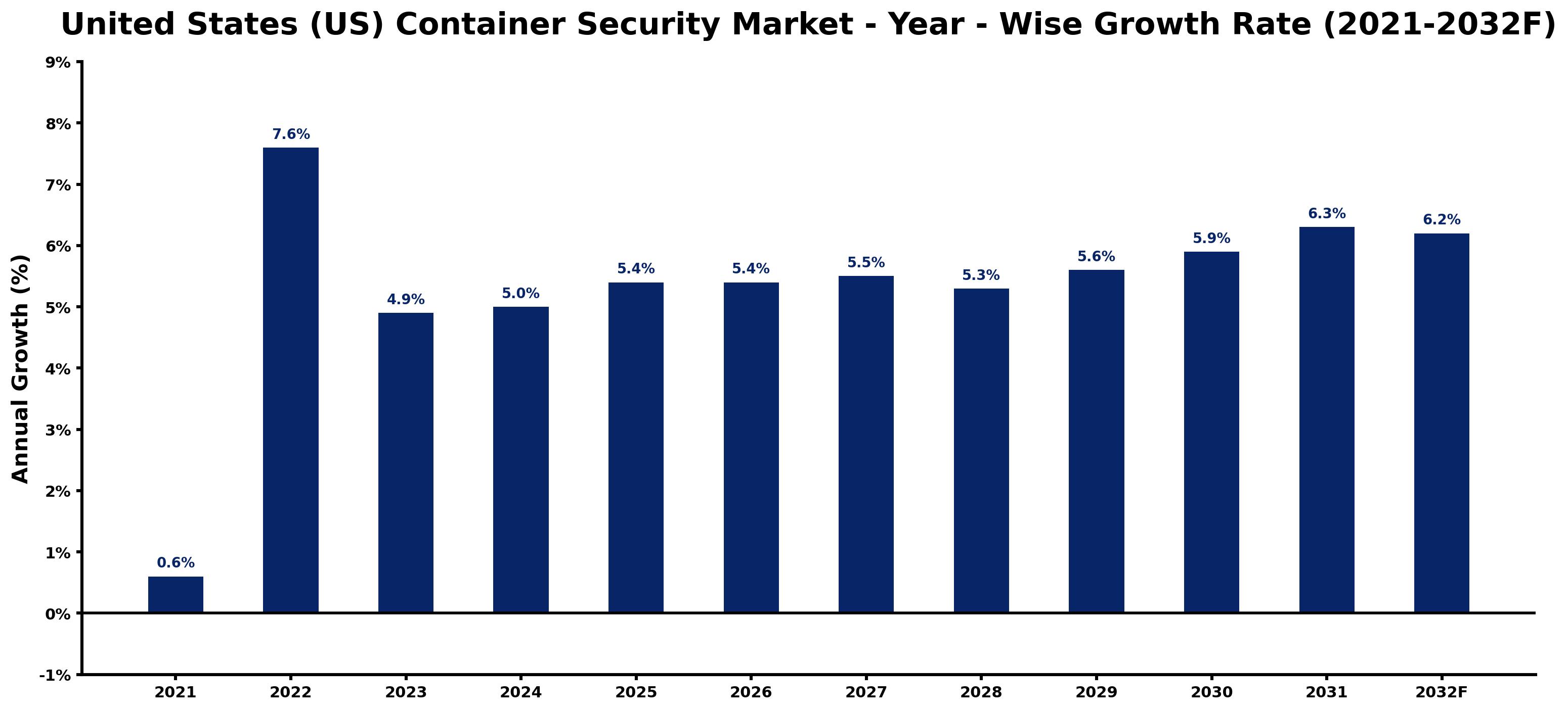 United States (US) Container Security Market Year-wise Growth Rate and Key Drivers