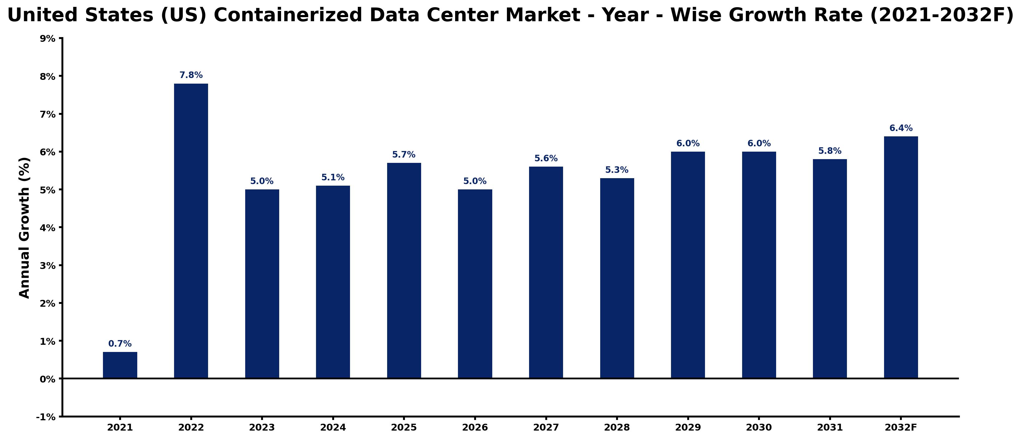 United States (US) Containerized Data Center Market Year-wise Growth Rate and Key Drivers