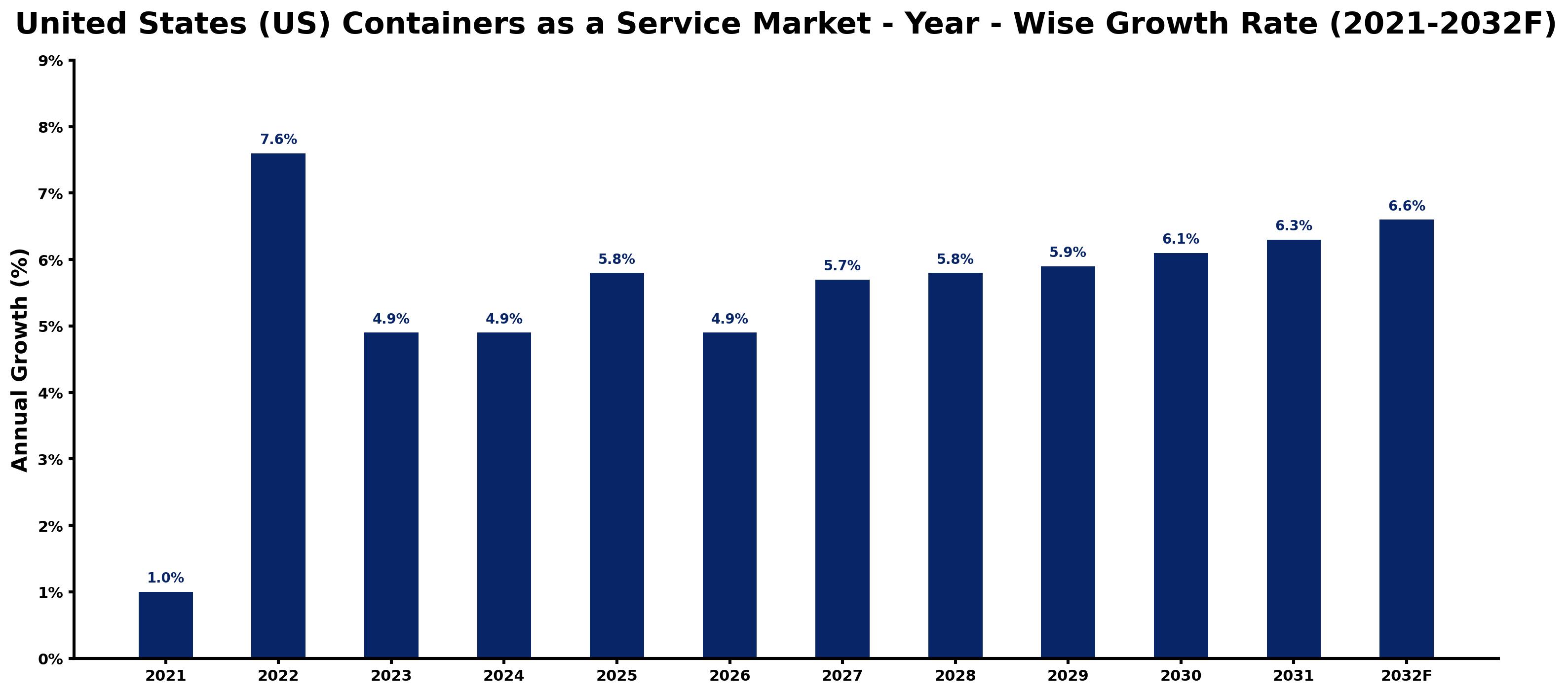 United States (US) Containers as a Service Market Year-wise Growth Rate and Key Drivers