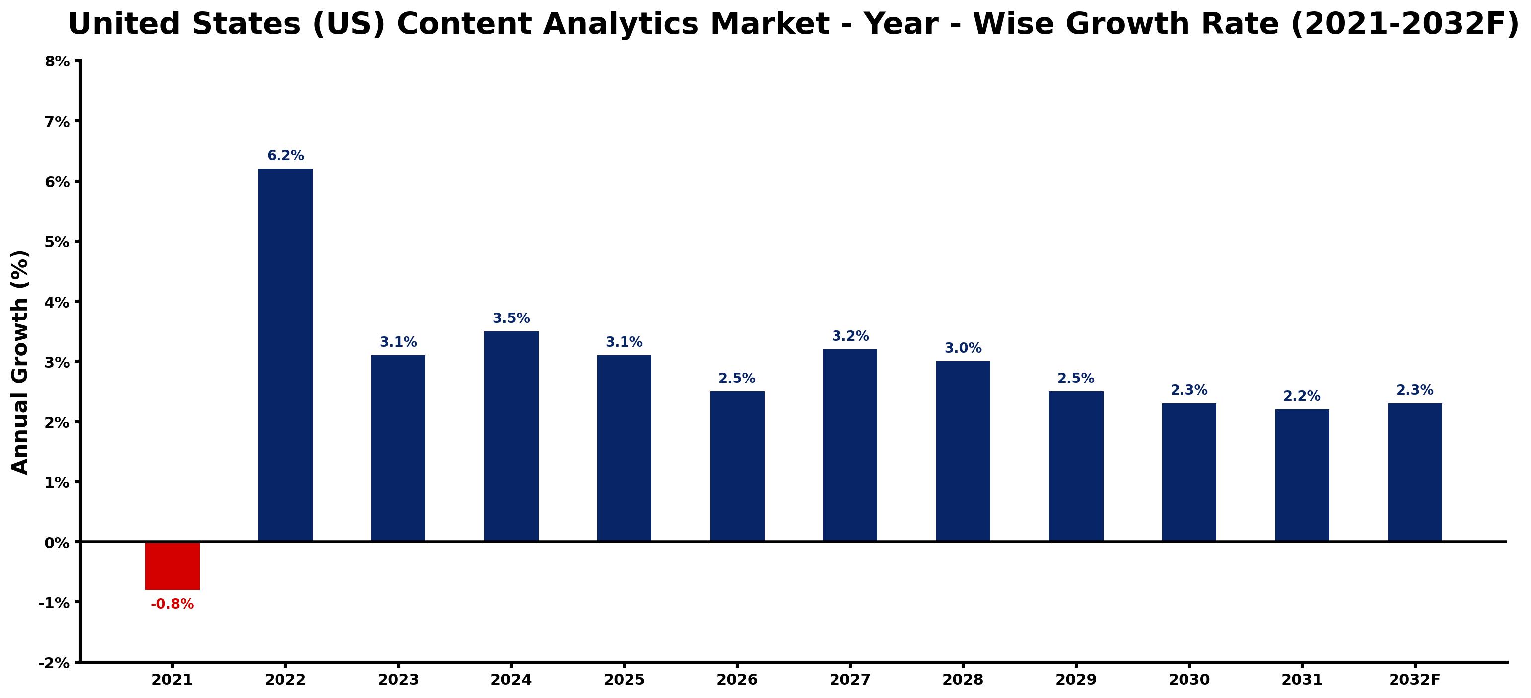 United States (US) Content Analytics Market Year-wise Growth Rate and Key Drivers