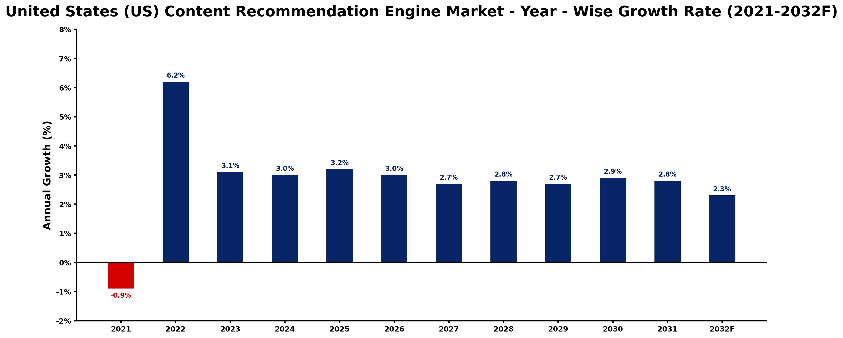 United States (US) Content Recommendation Engine Market Year-wise Growth Rate and Key Drivers
