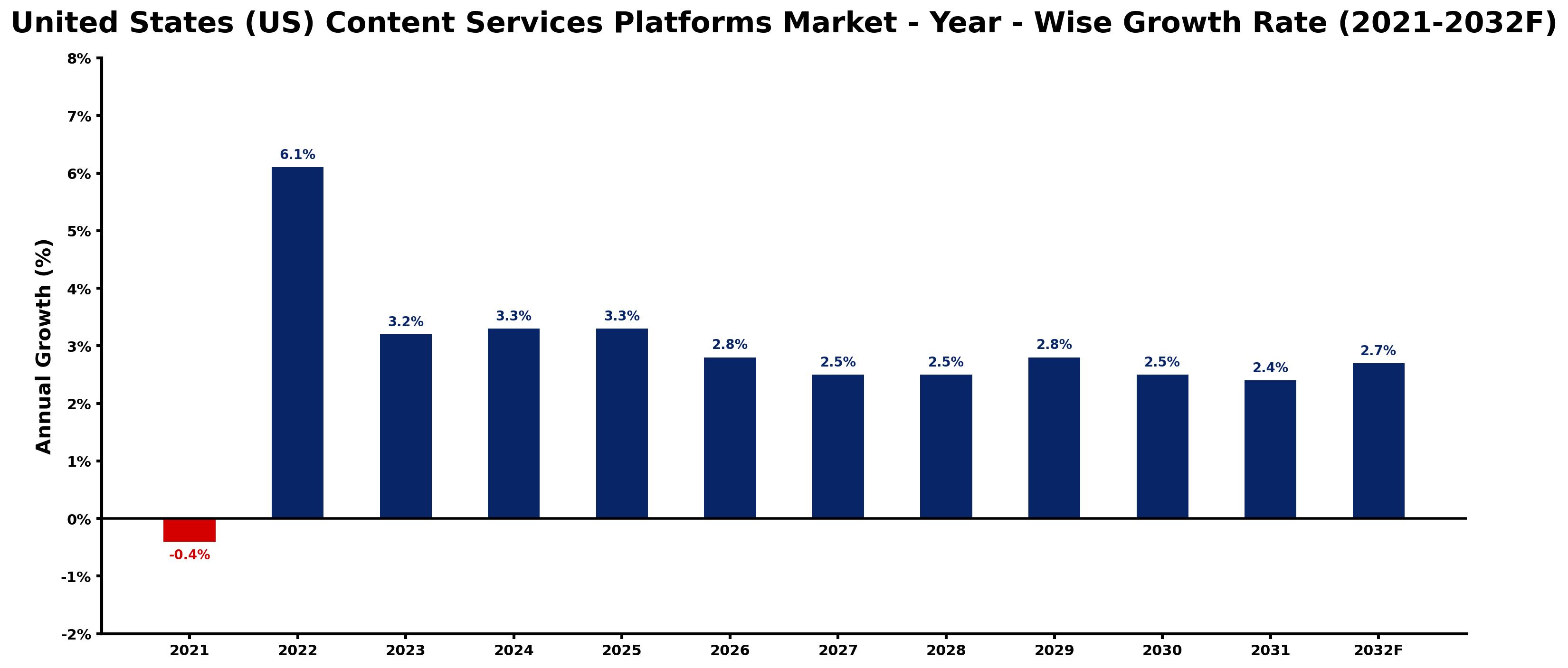 United States (US) Content Services Platforms Market Year-wise Growth Rate and Key Drivers