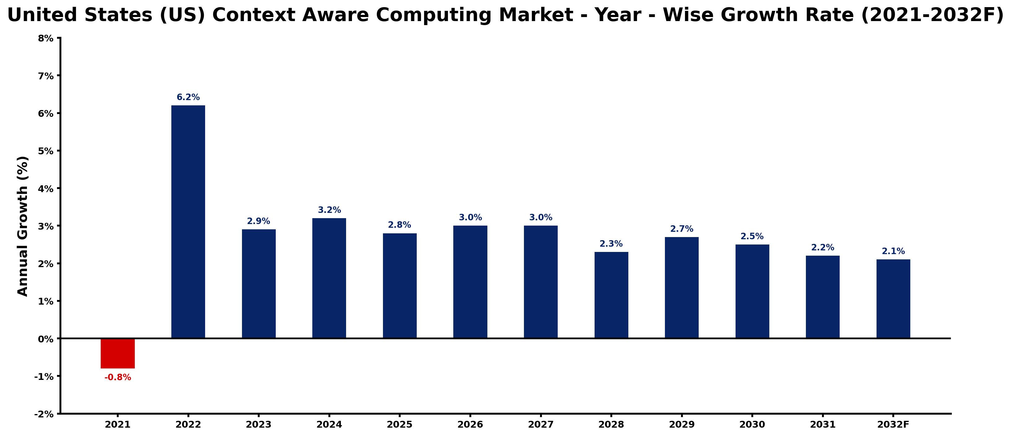United States (US) Context Aware Computing Market Year-wise Growth Rate and Key Drivers