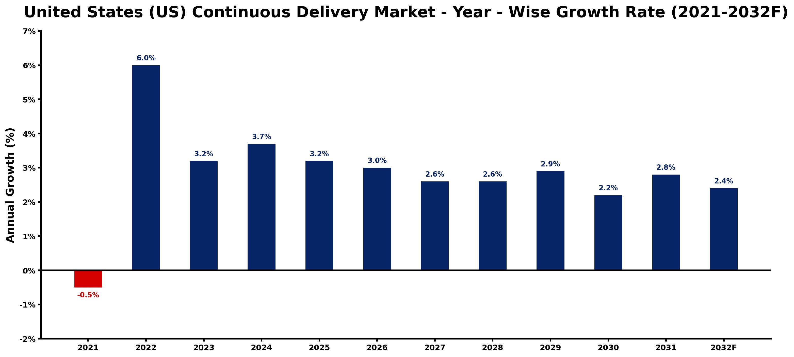 United States (US) Continuous Delivery Market Year-wise Growth Rate and Key Drivers