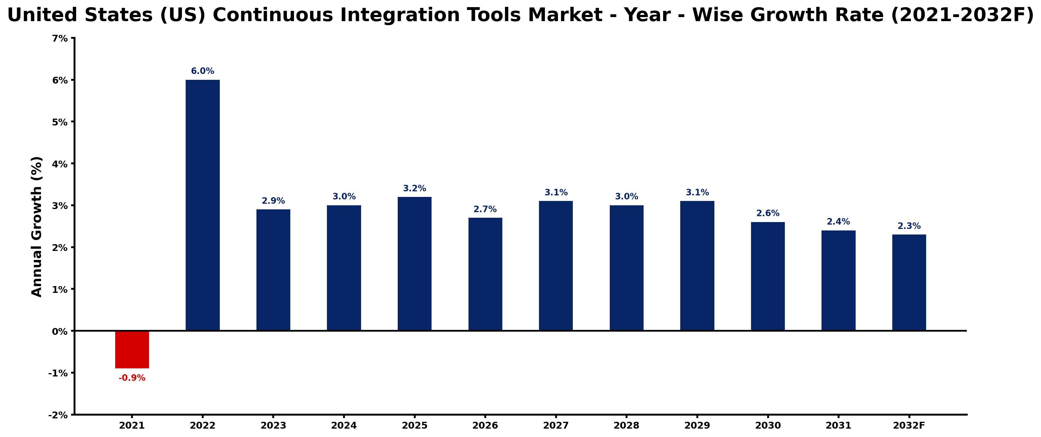 United States (US) Continuous Integration Tools Market Year-wise Growth Rate and Key Drivers