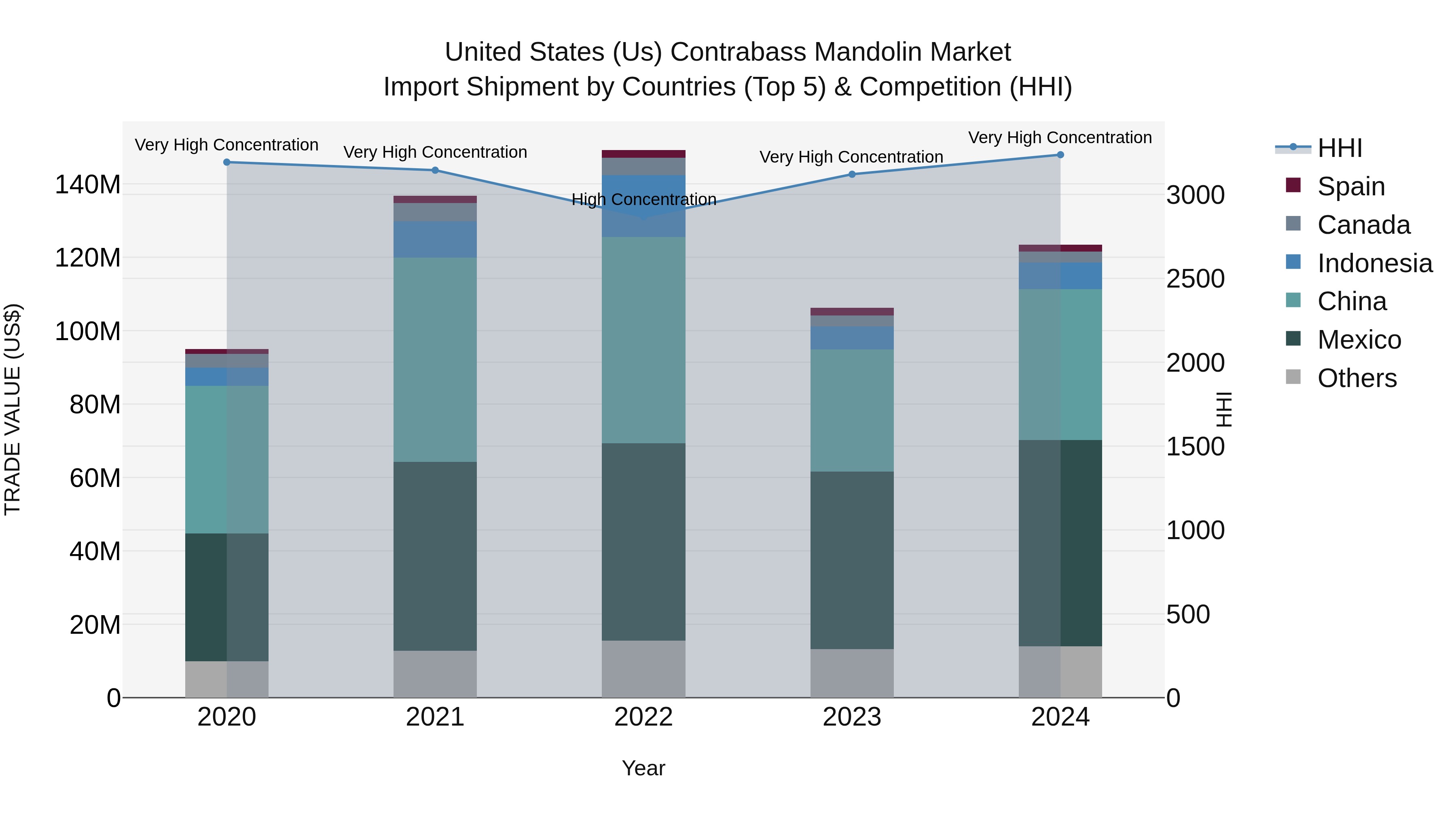 United States (US) Contrabass Mandolin Market Top 5 Importing Countries and Market Competition (HHI) Analysis