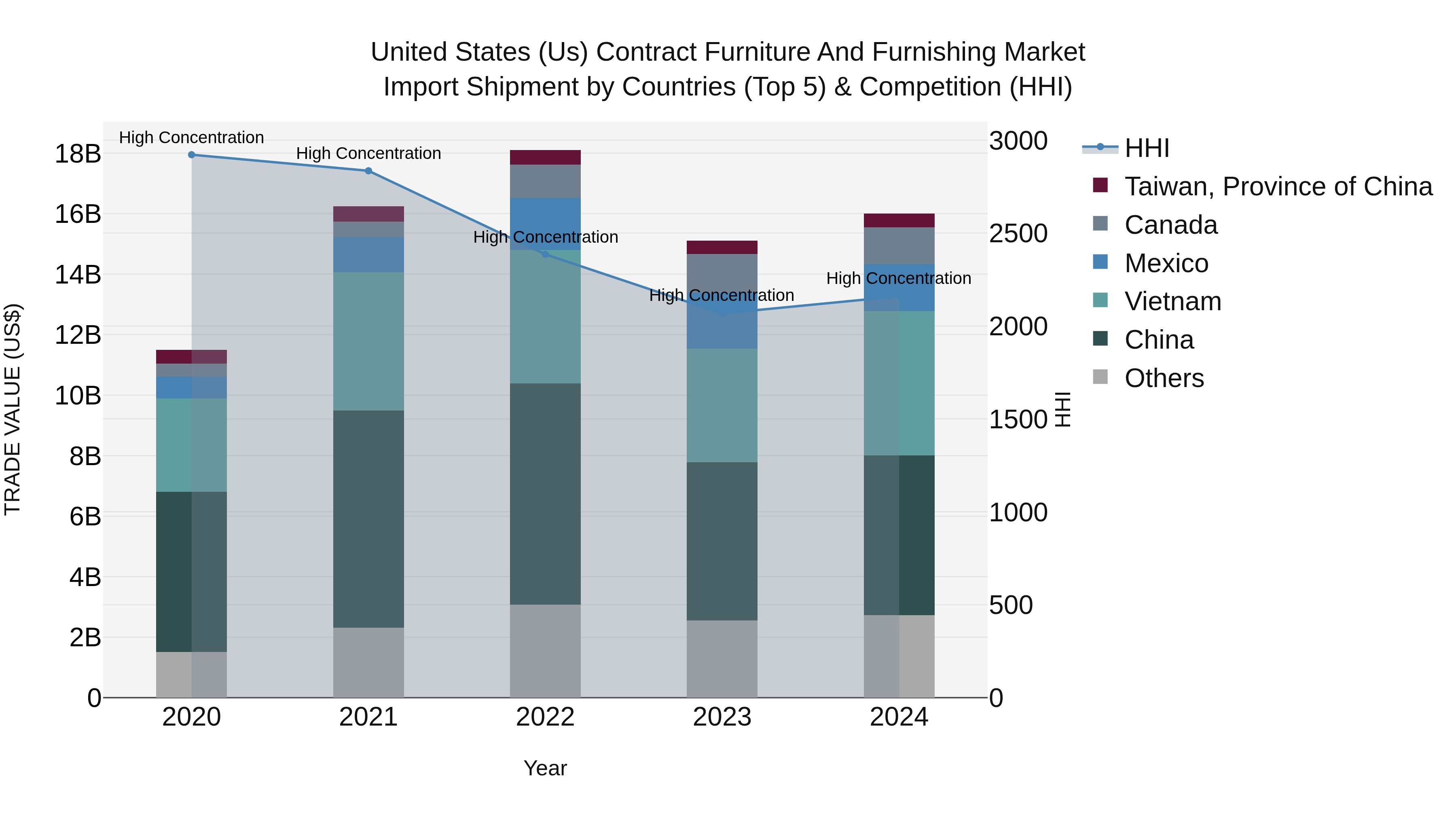 United States (US) Contract Furniture and Furnishing Market Top 5 Importing Countries and Market Competition (HHI) Analysis