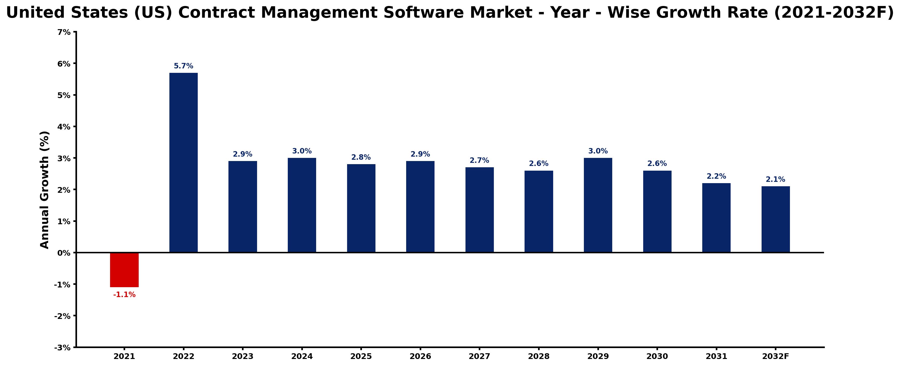 United States (US) Contract Management Software Market Year-wise Growth Rate and Key Drivers