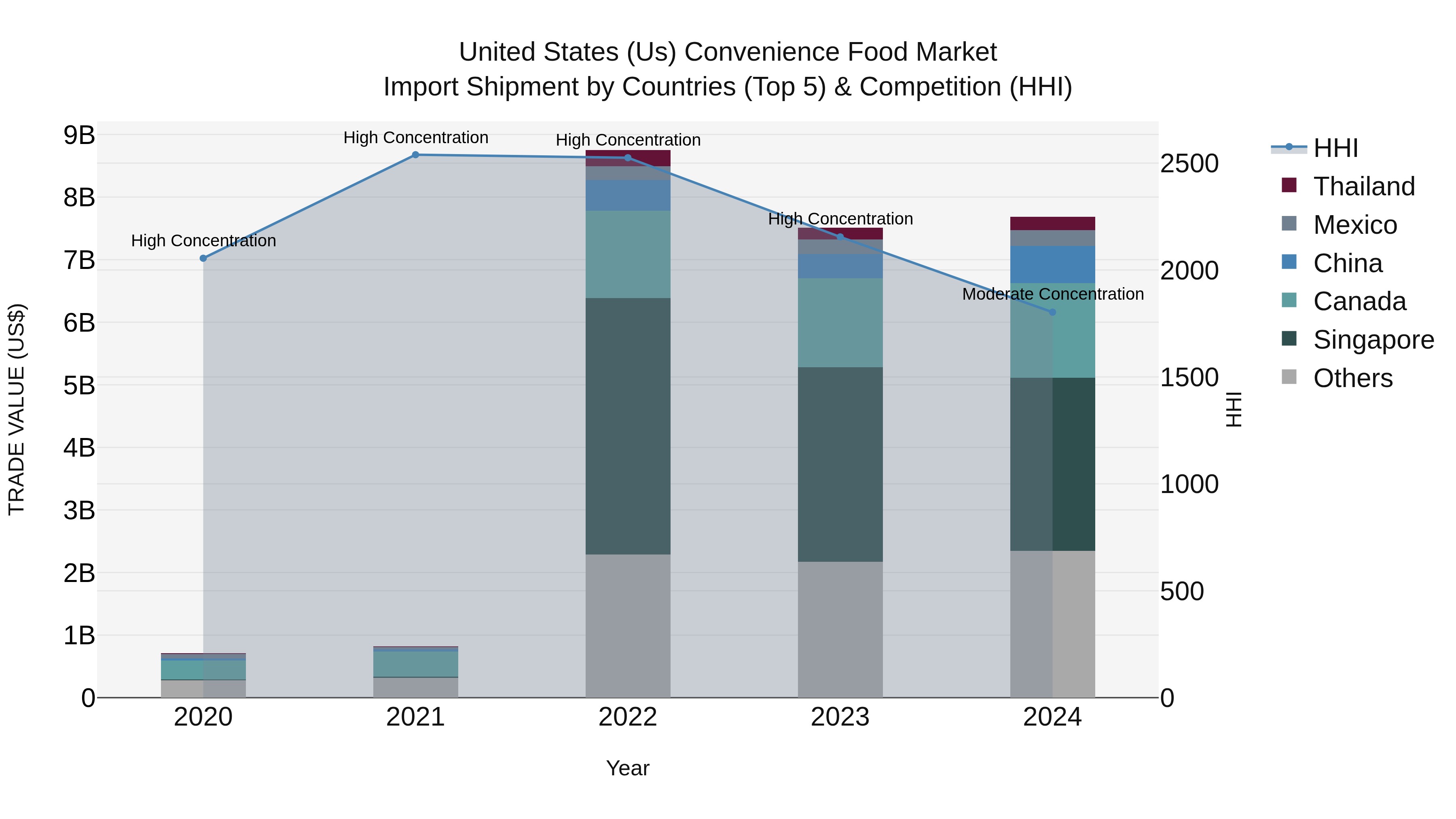 United States (US) Convenience Food Market Top 5 Importing Countries and Market Competition (HHI) Analysis