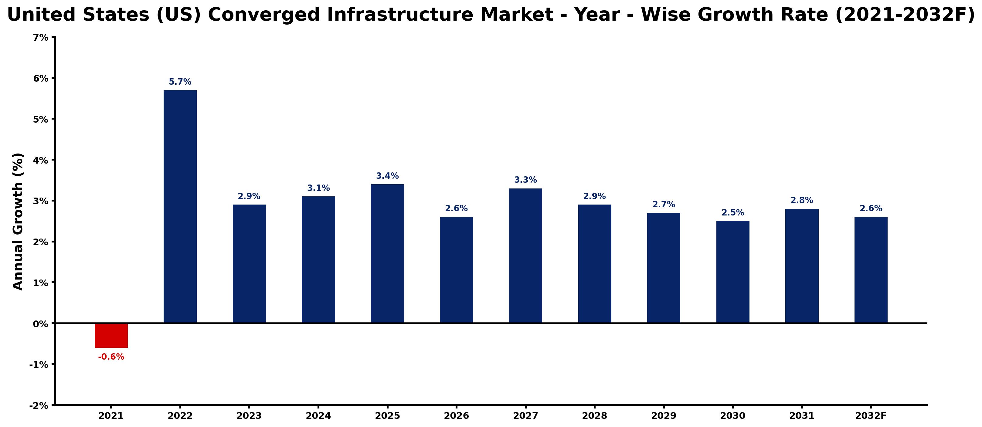 United States (US) Converged Infrastructure Market Year-wise Growth Rate and Key Drivers